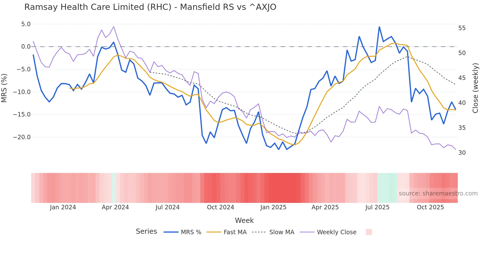 RHC Mansfield Relative Strength chart