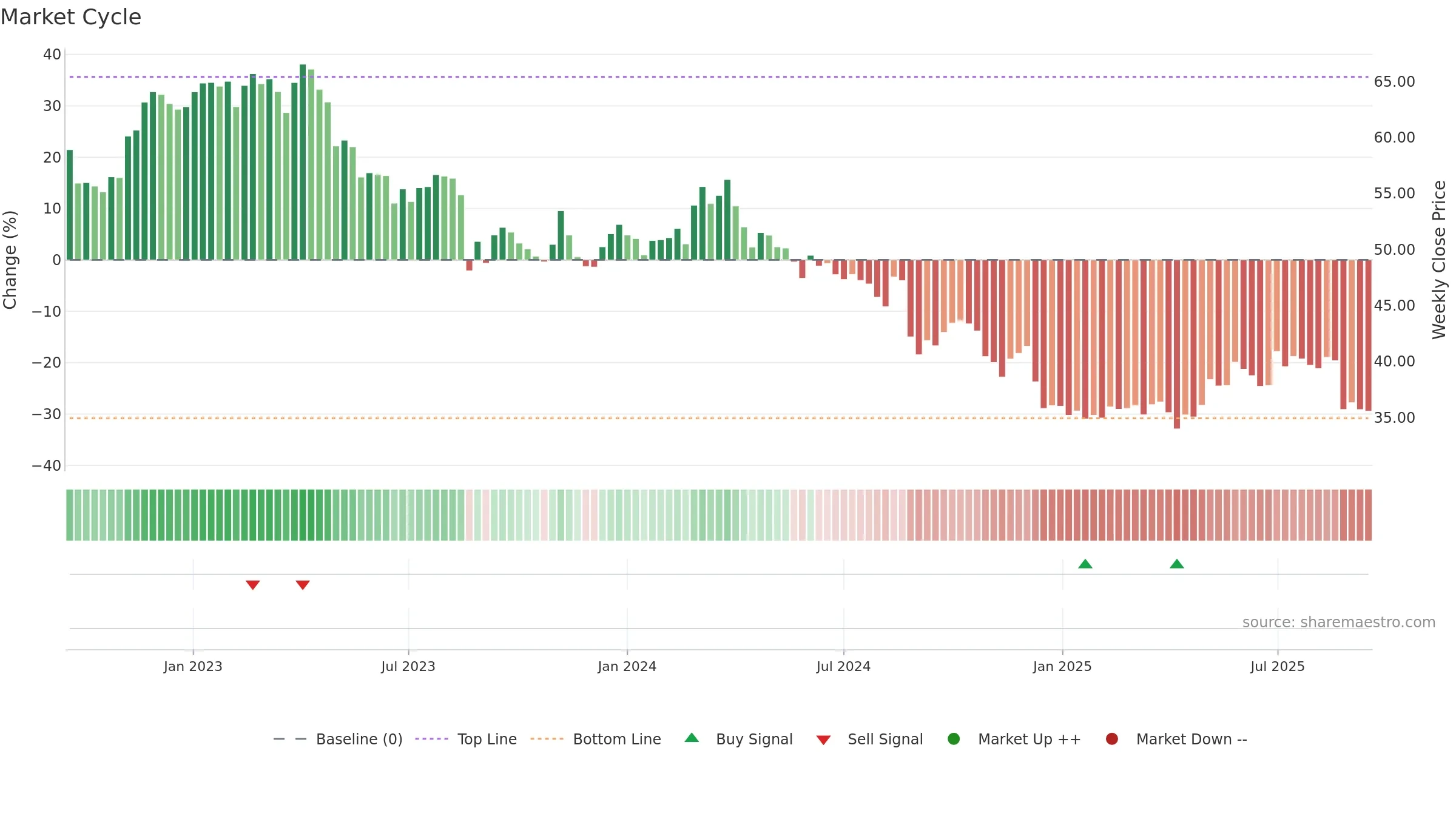 RHC weekly Market Cycle chart, closing 2025-09-15.