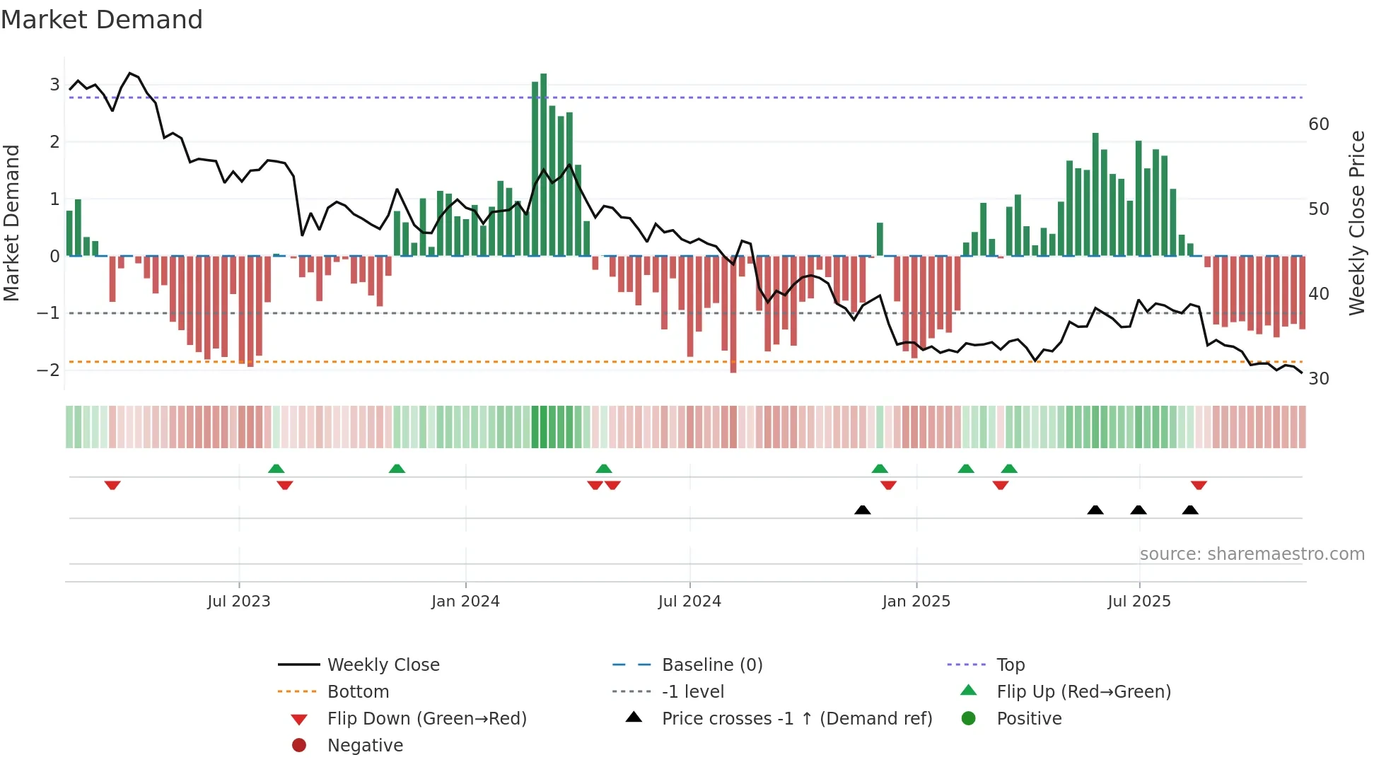 RHC weekly Market Demand chart
