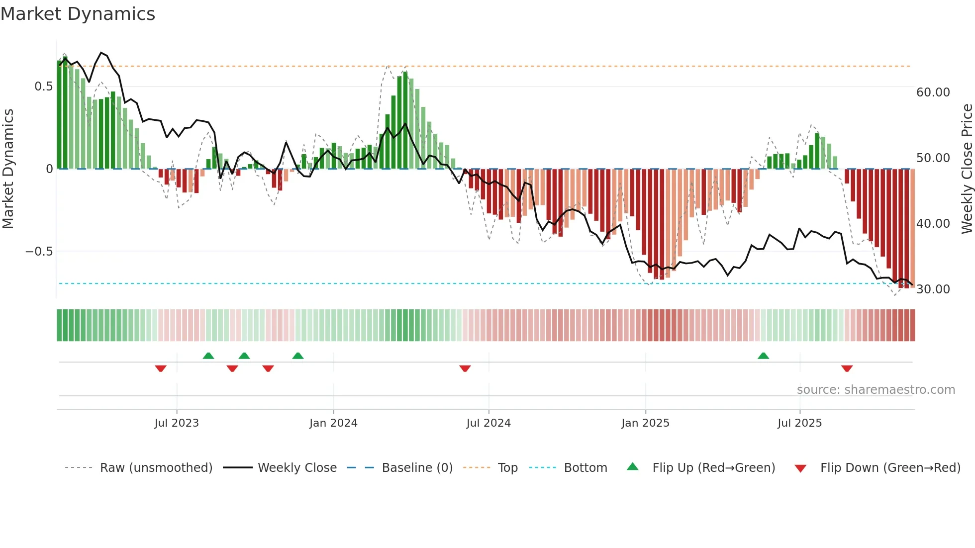 RHC weekly Market Dynamics chart