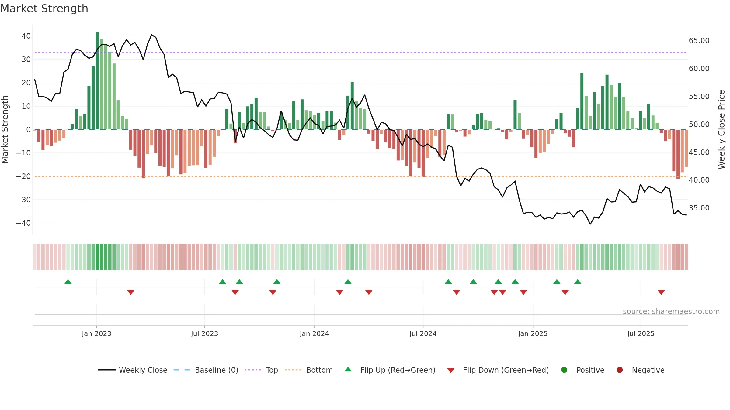RHC weekly Market Strength chart, closing 2025-09-15.