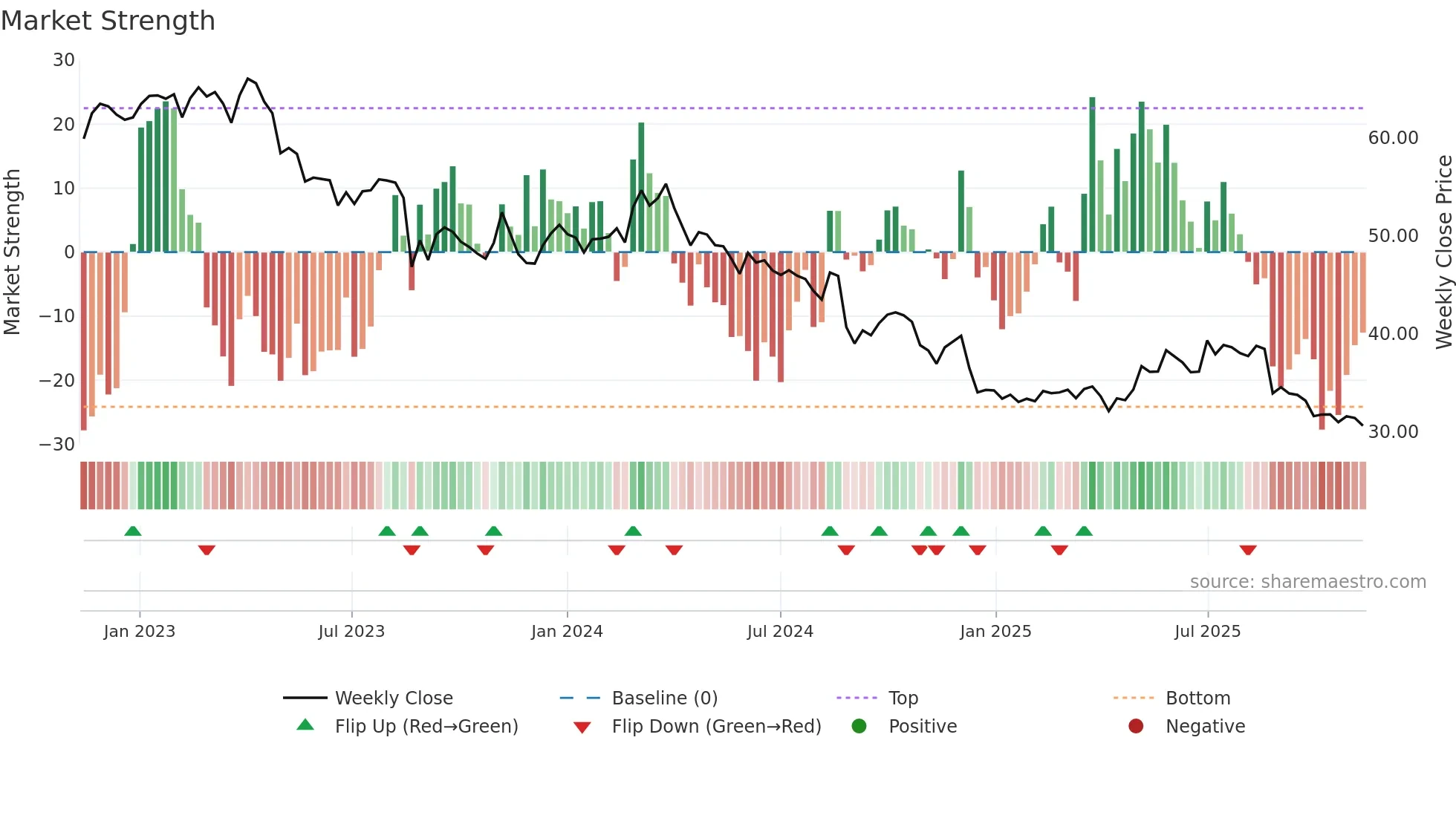 RHC weekly Market Strength chart
