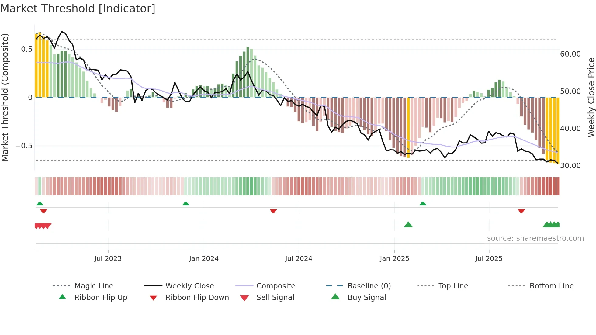 RHC weekly Market Threshold chart