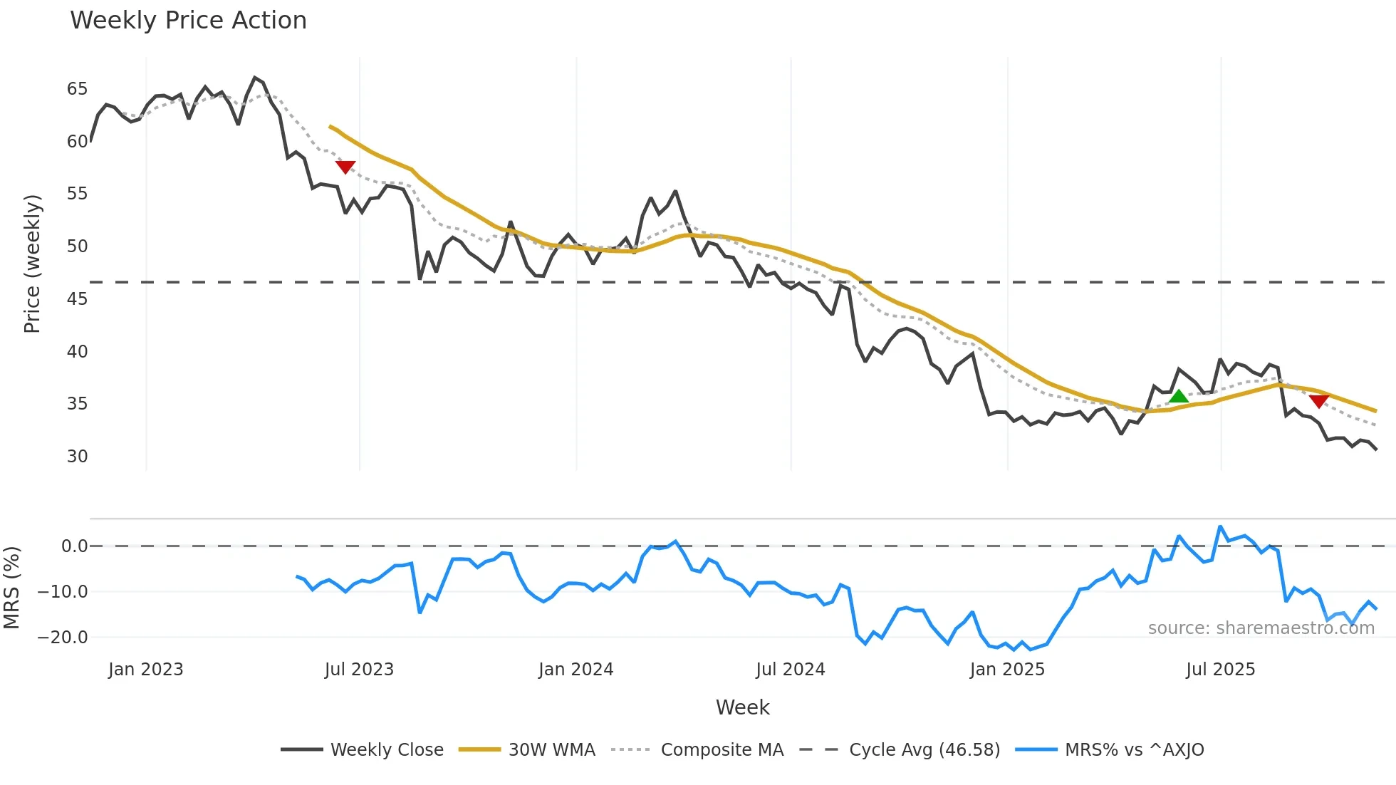RHC weekly Price Action chart, closing 2025-11-10
