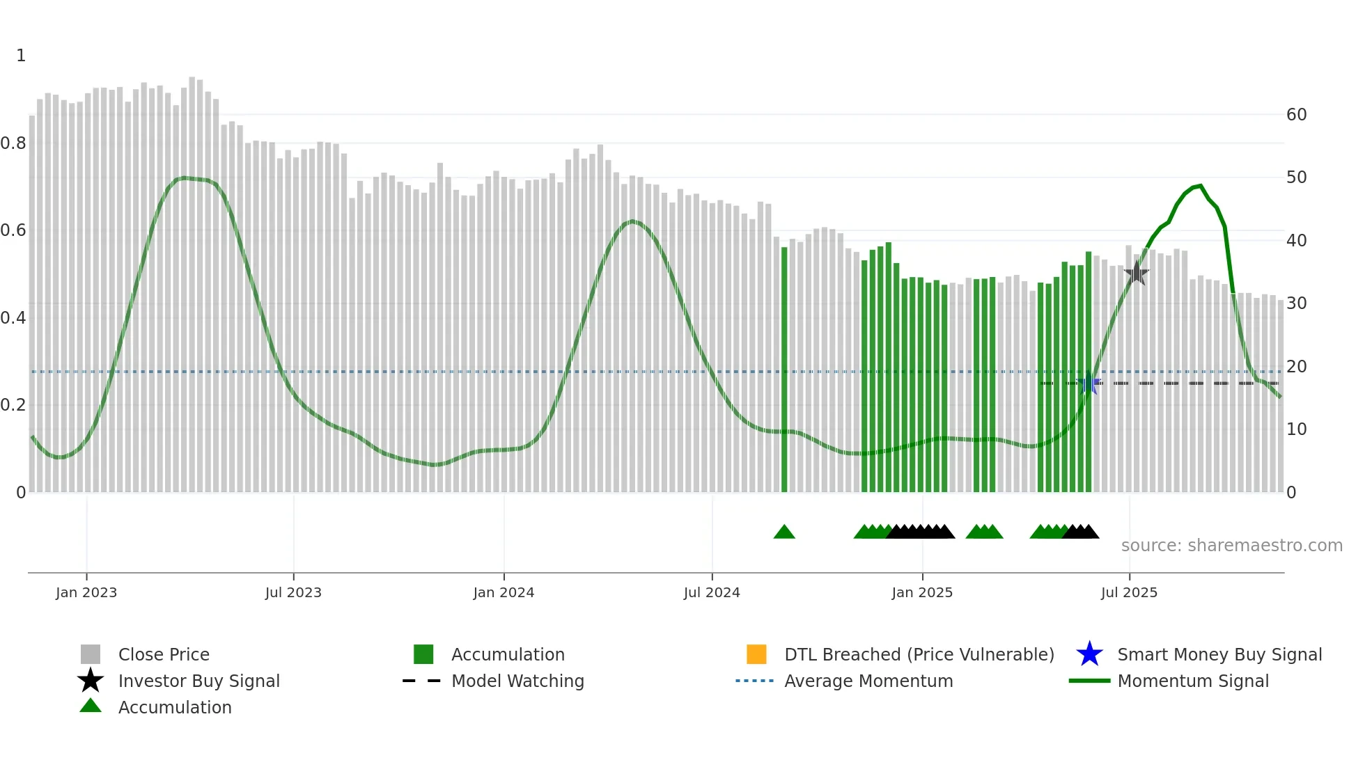 RHC weekly Smart Money chart