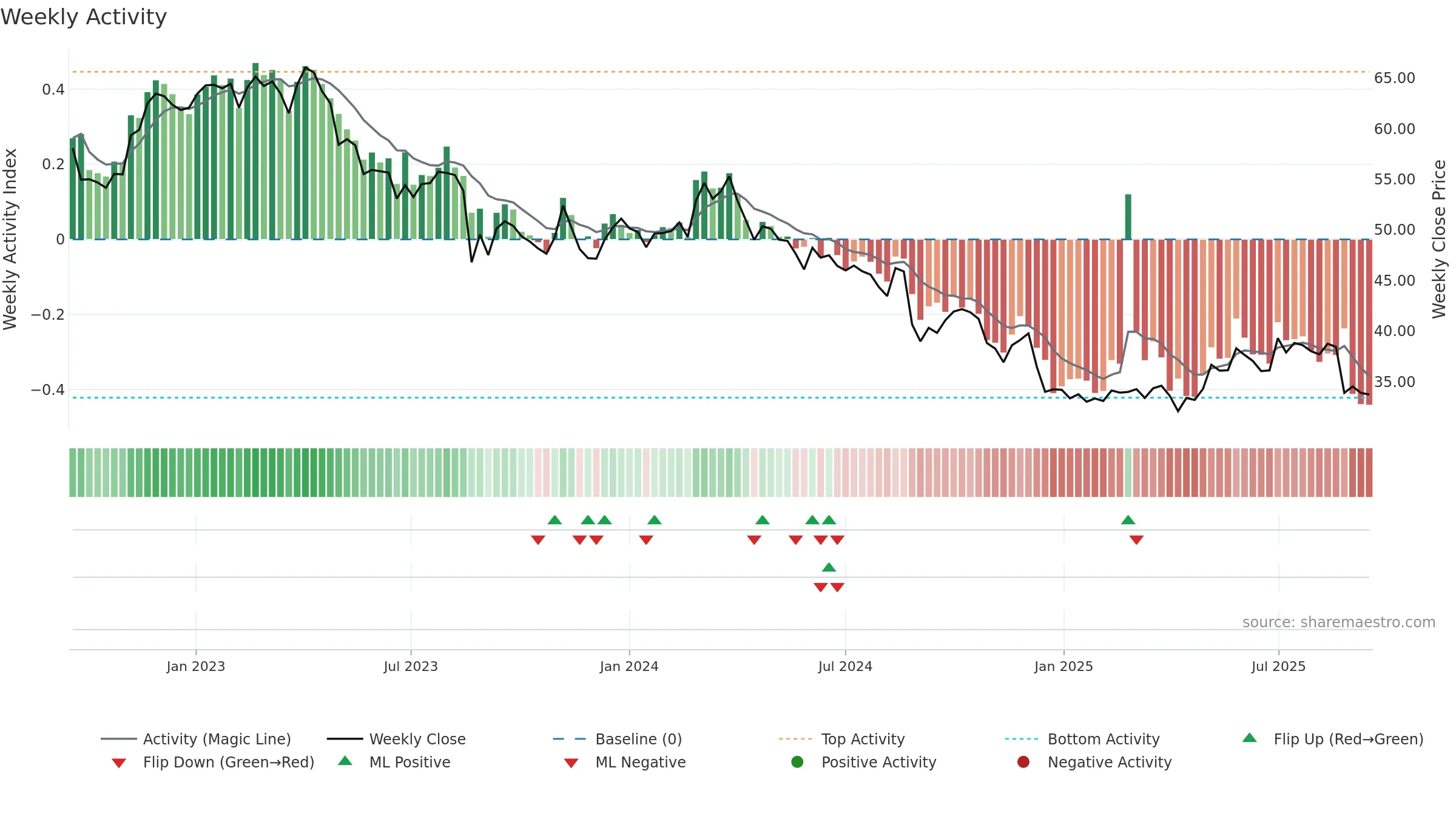 RHC weekly Activity chart, closing 2025-09-15.
