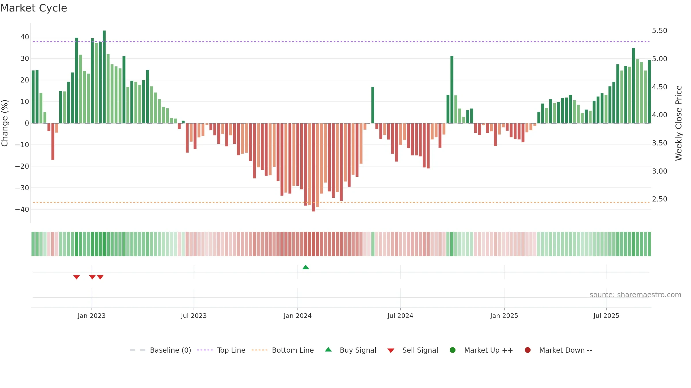 2869 weekly Market Cycle chart, closing 2025-09-15.