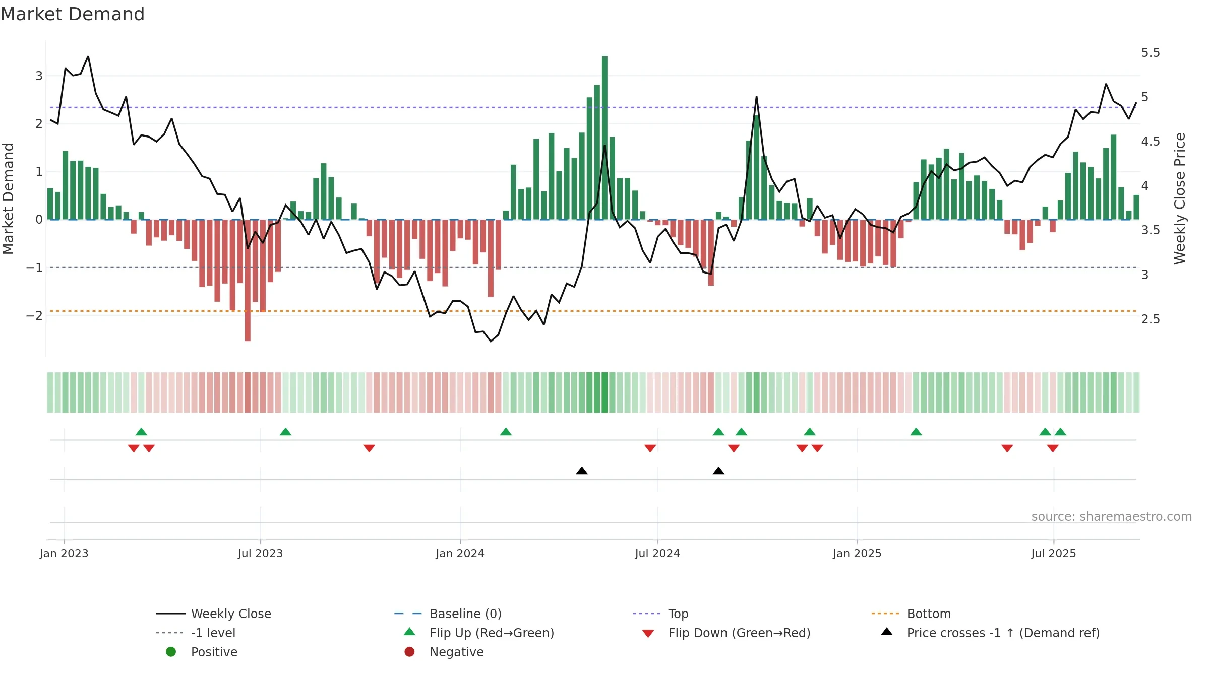 2869 weekly Market Demand chart, closing 2025-09-15.