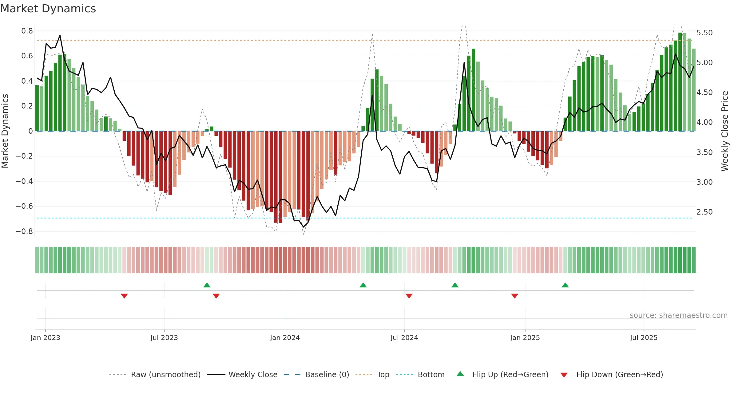 2869 weekly Market Dynamics chart, closing 2025-09-15.