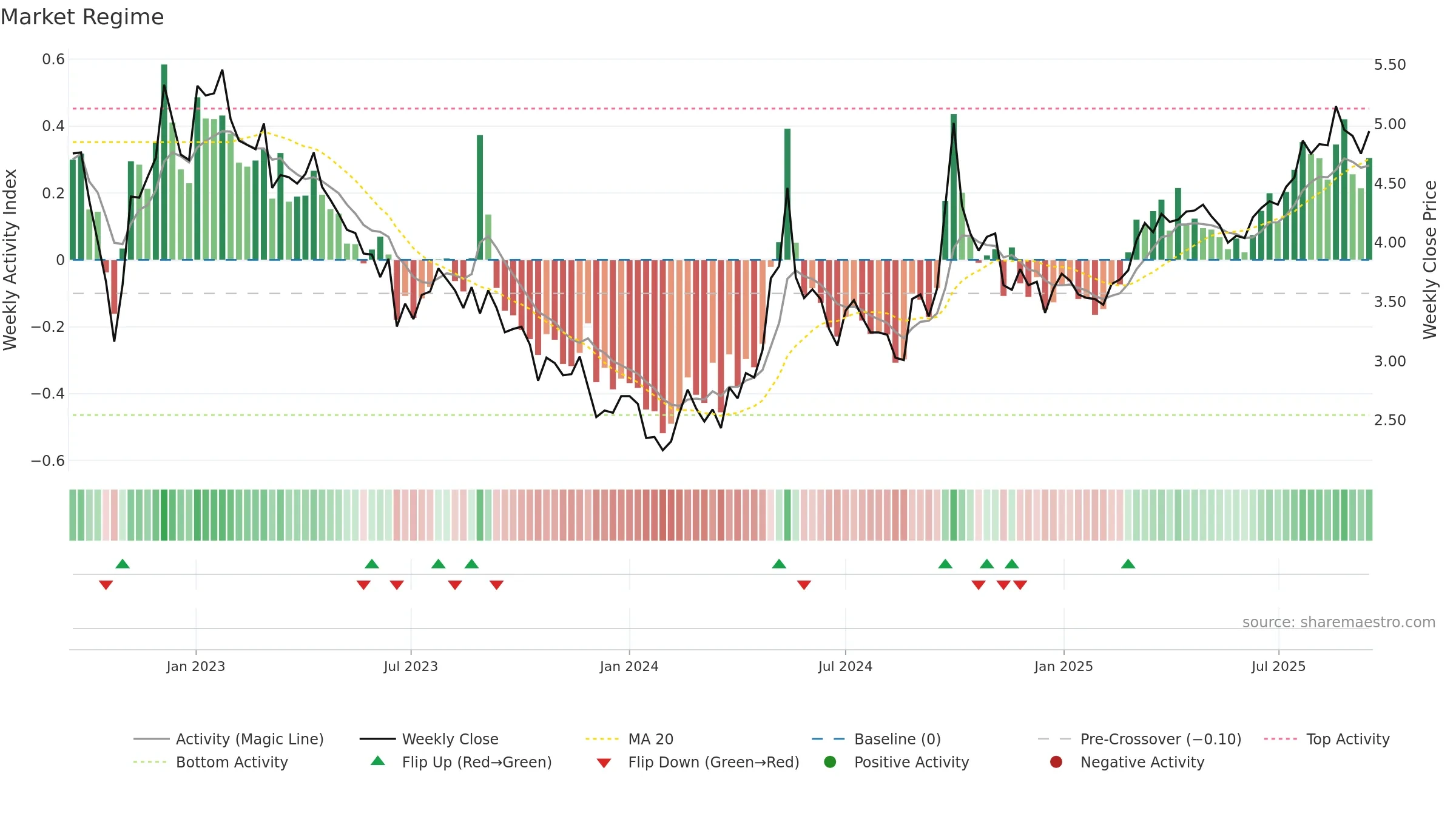 2869 weekly Market Snapshot chart, closing 2025-09-15.