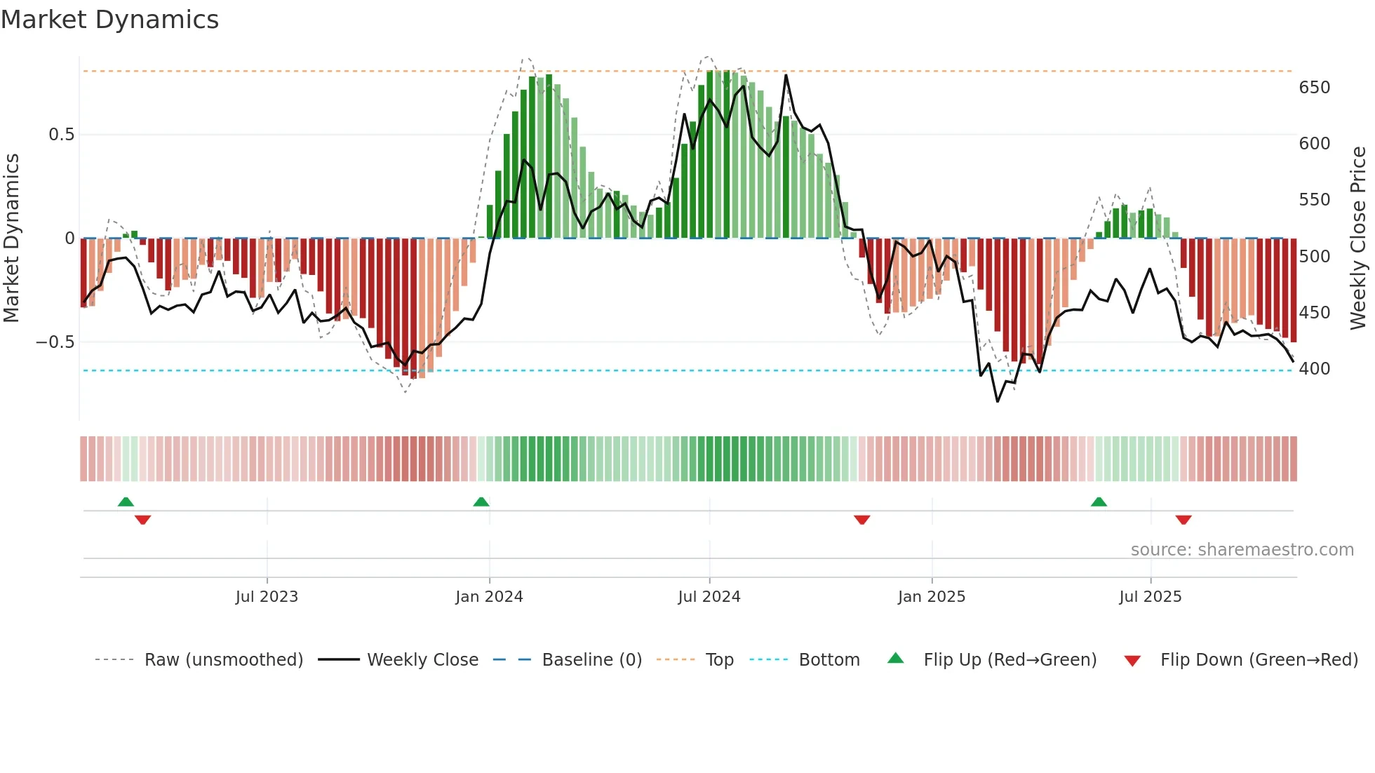 GUJGASLTD weekly Market Dynamics chart