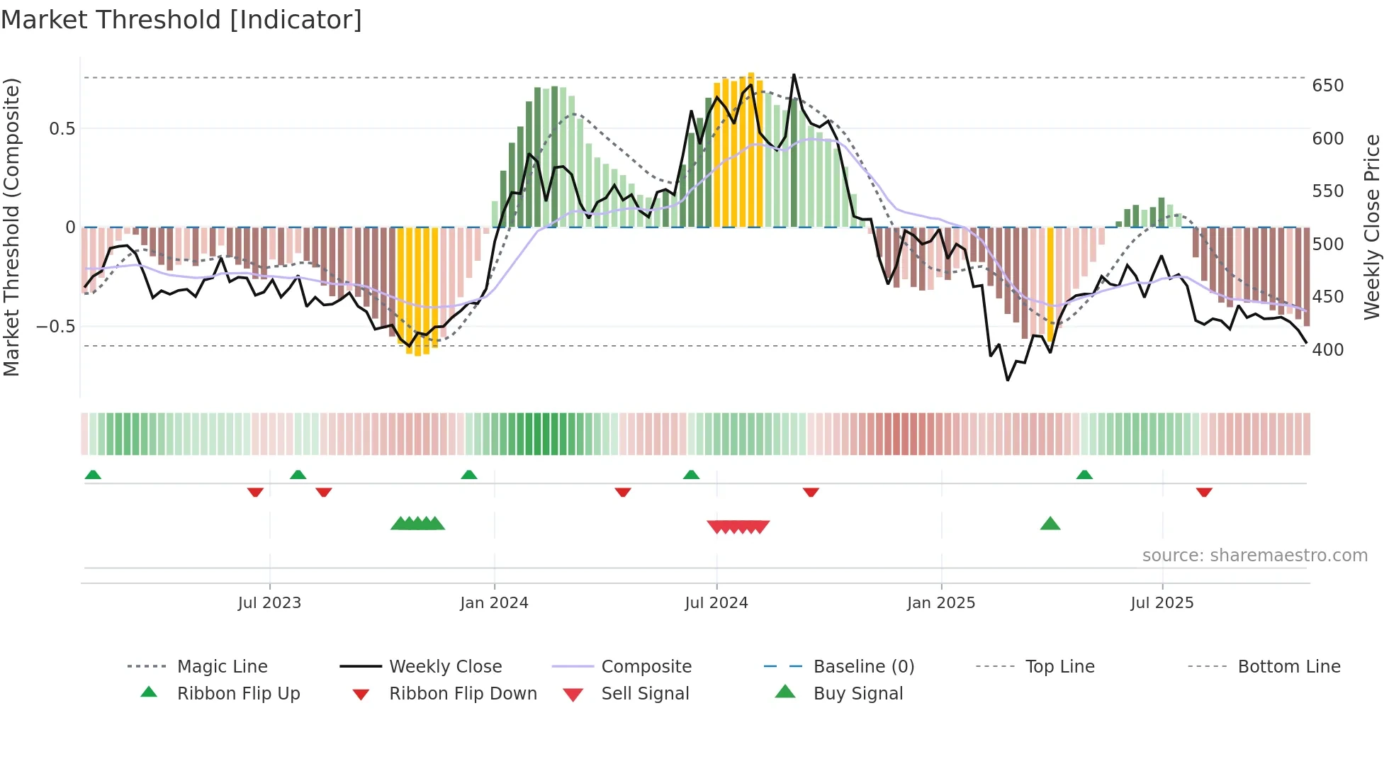 GUJGASLTD weekly Market Threshold chart
