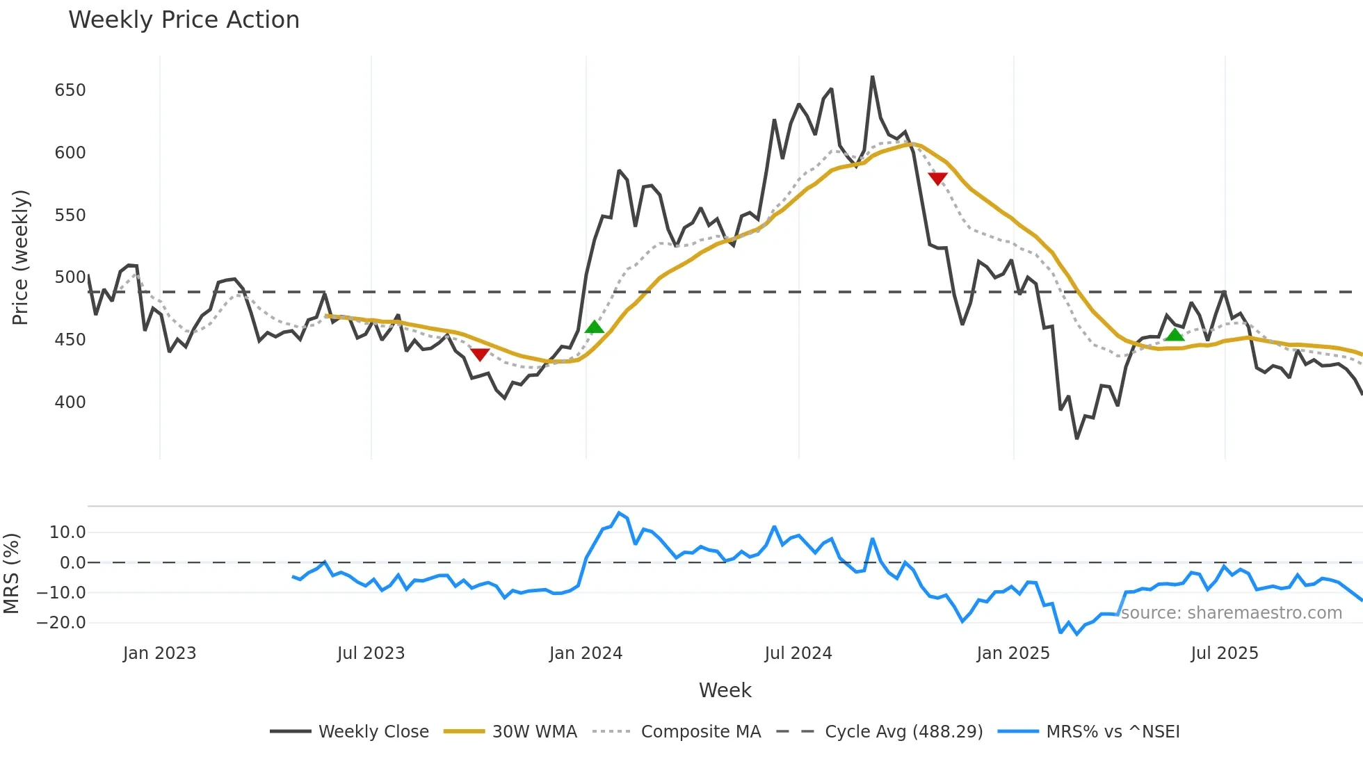 GUJGASLTD weekly Price Action chart, closing 2025-10-27