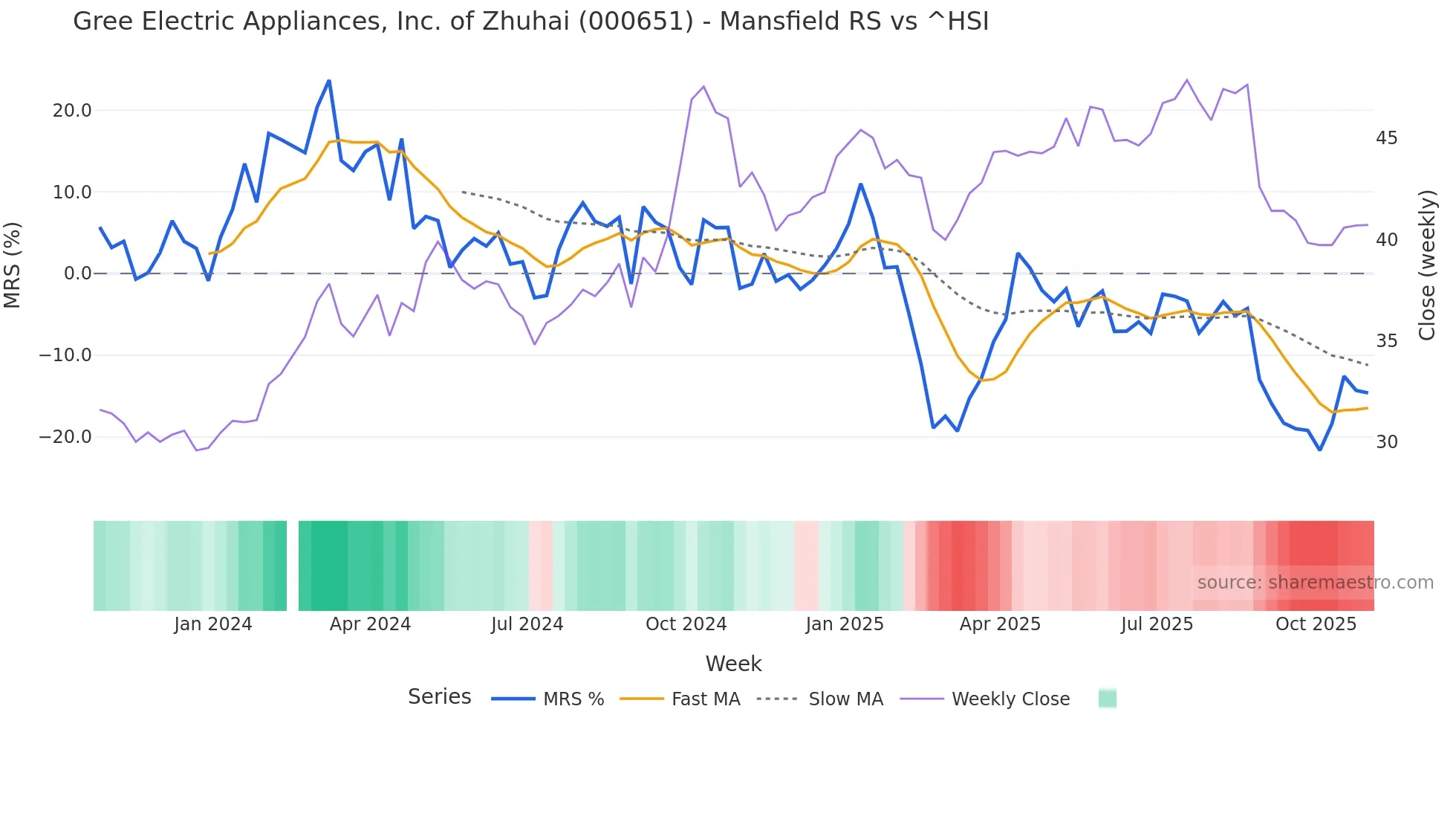 000651 Mansfield Relative Strength chart