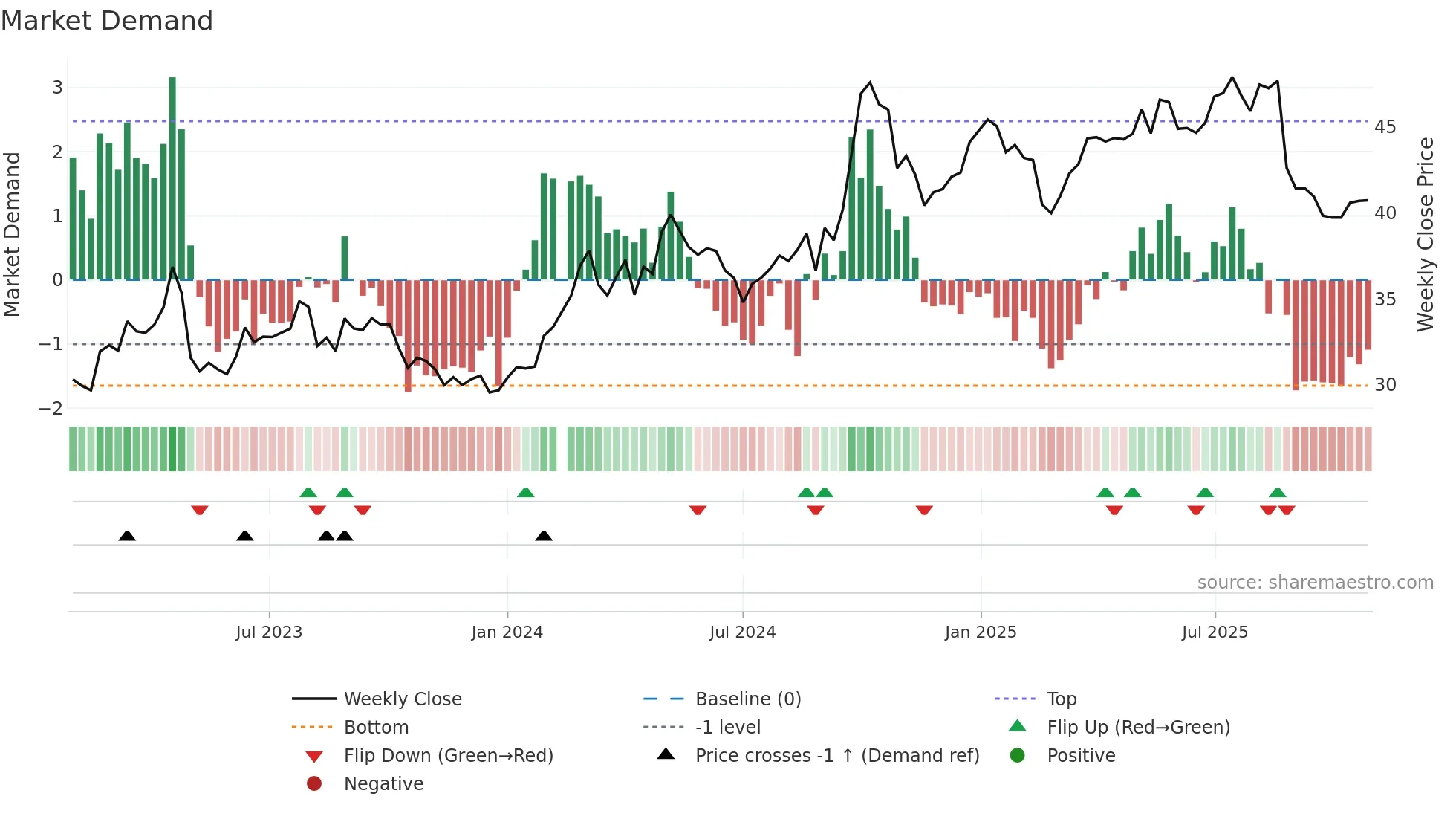 000651 weekly Market Demand chart