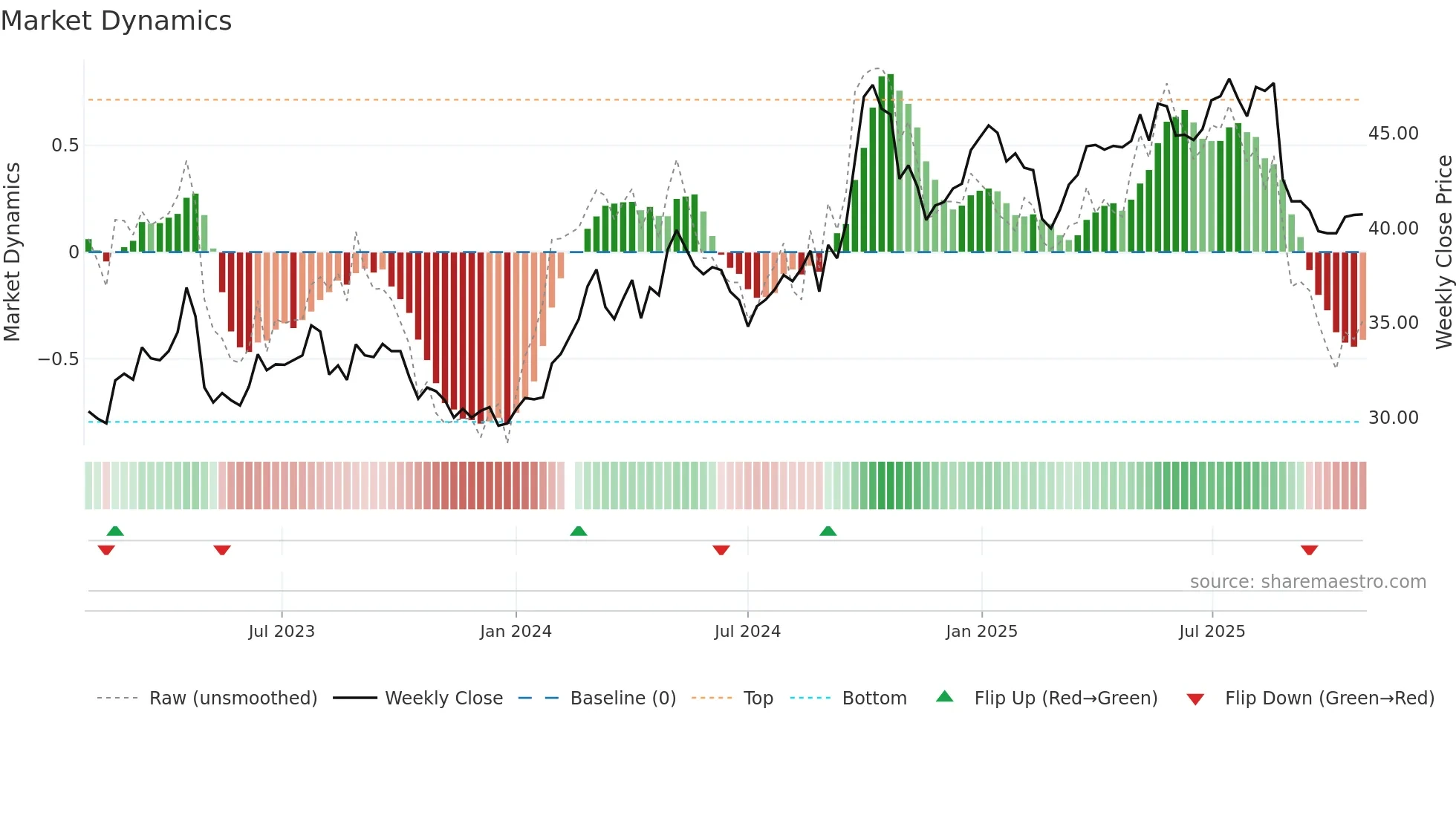 000651 weekly Market Dynamics chart