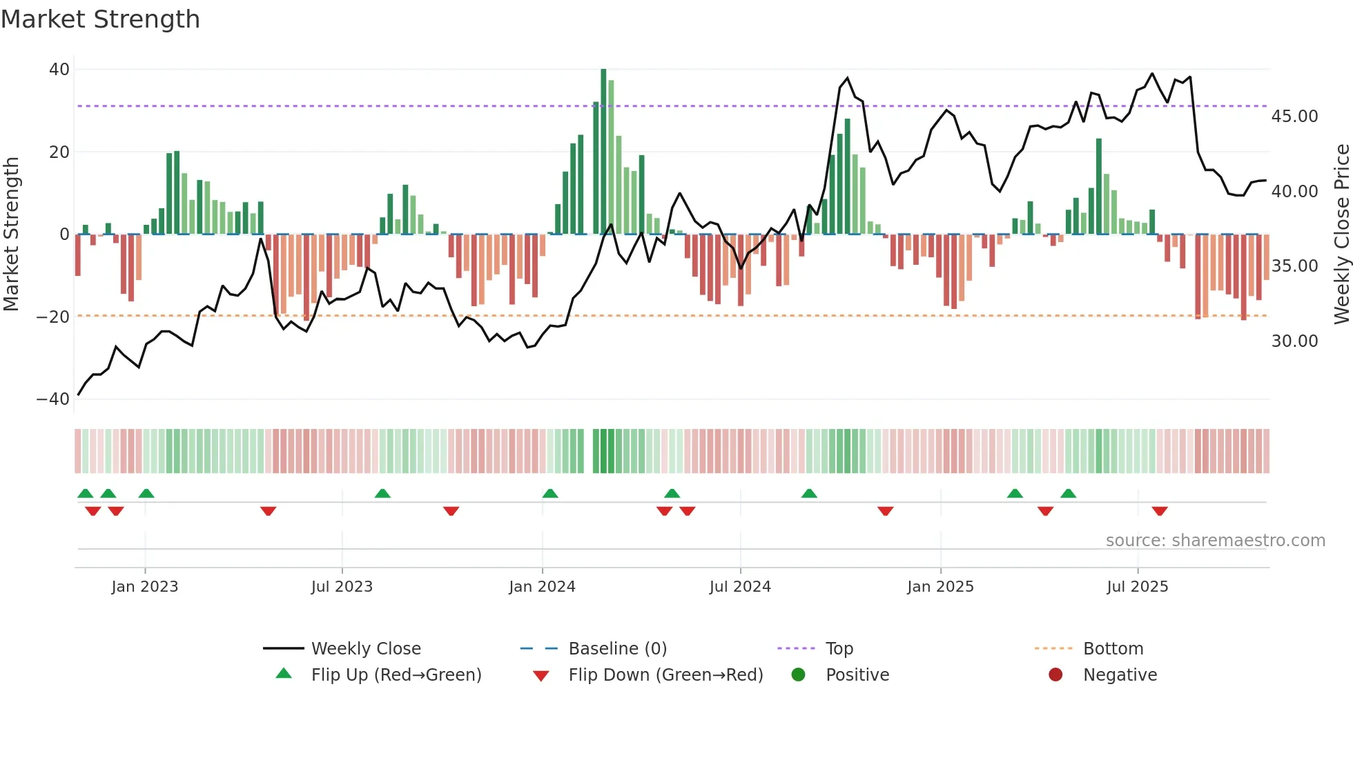 000651 weekly Market Strength chart