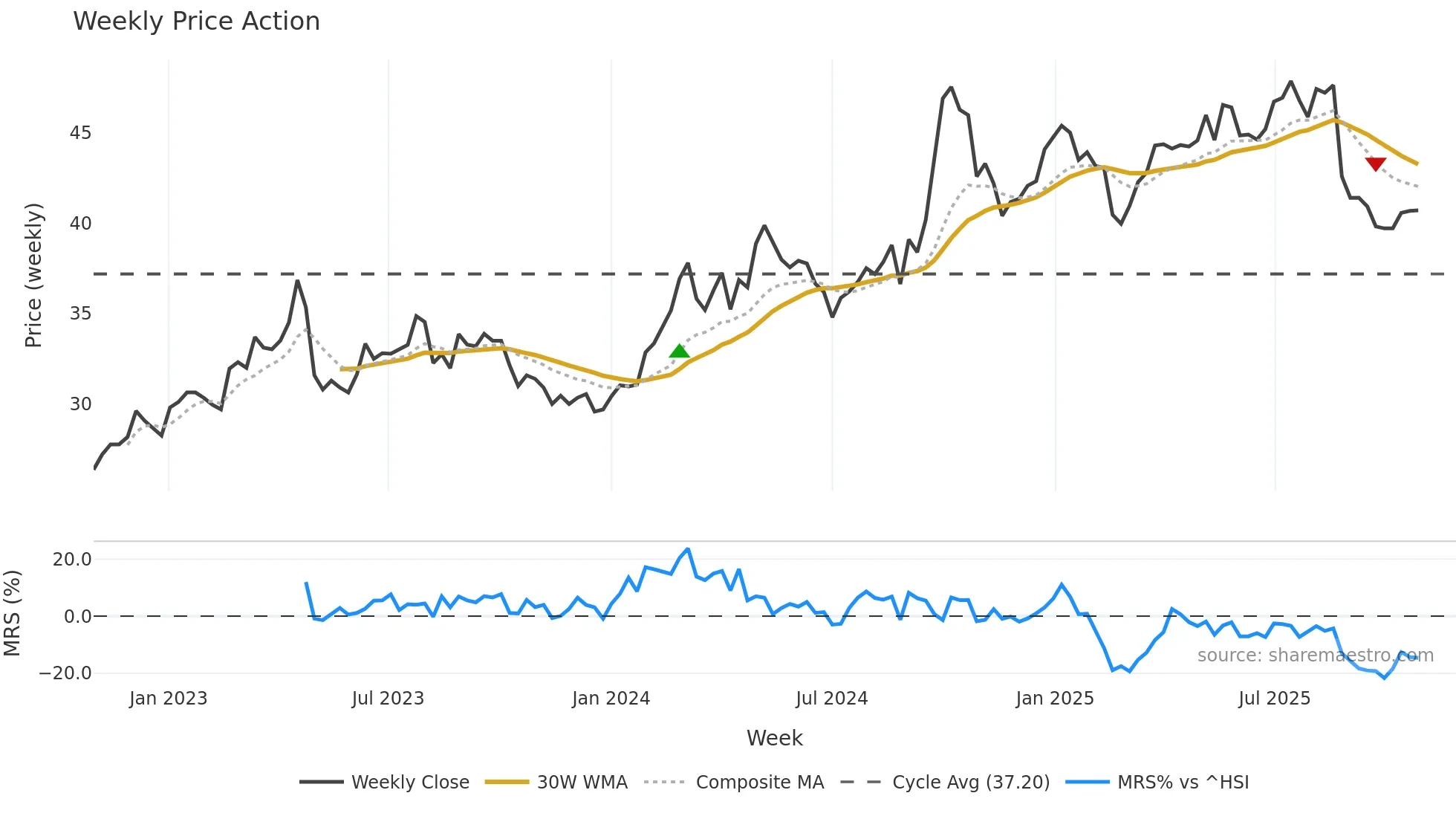 000651 weekly Price Action chart, closing 2025-10-27