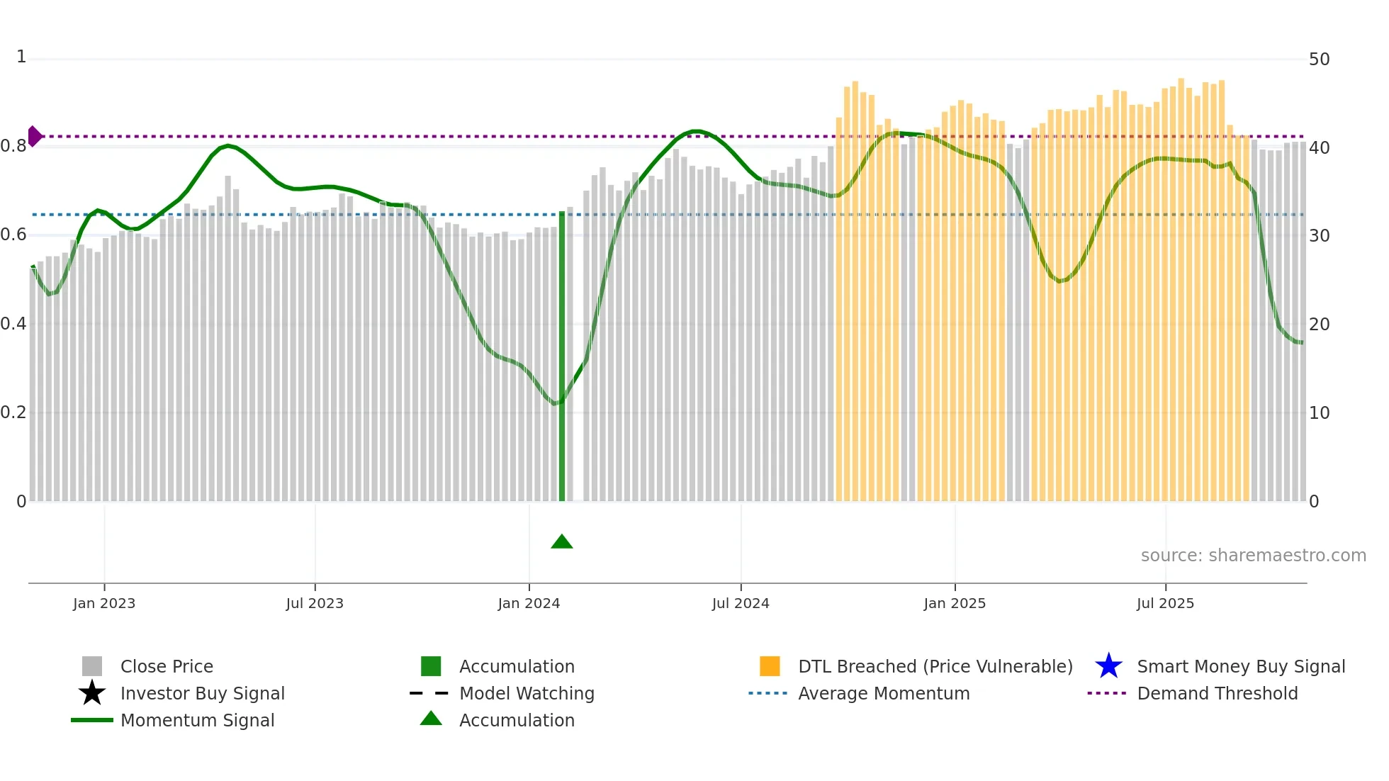 000651 weekly Smart Money chart
