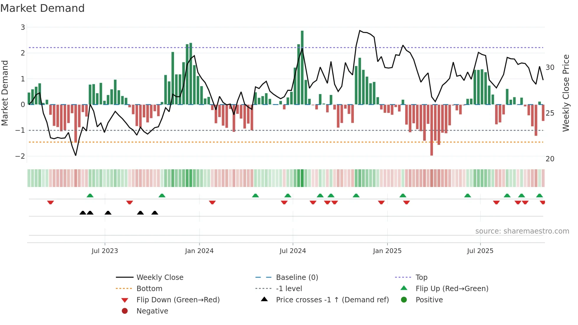 PEBO weekly Market Demand chart