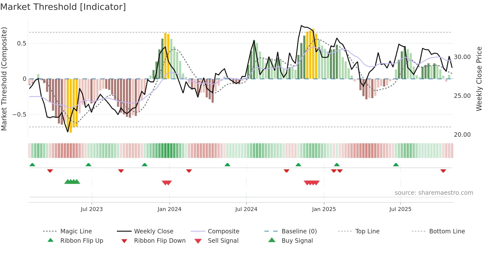 PEBO weekly Market Threshold chart