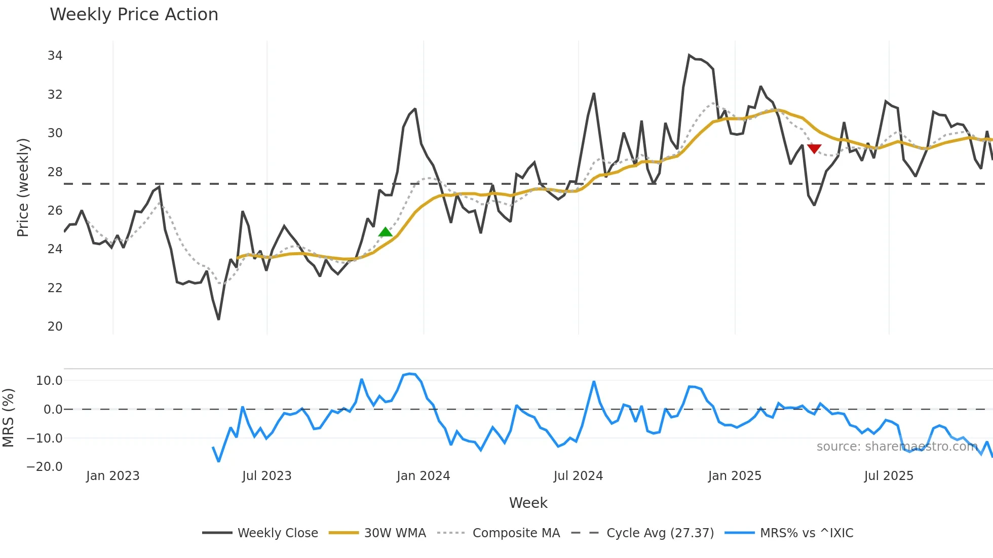 PEBO weekly Price Action chart, closing 2025-10-31