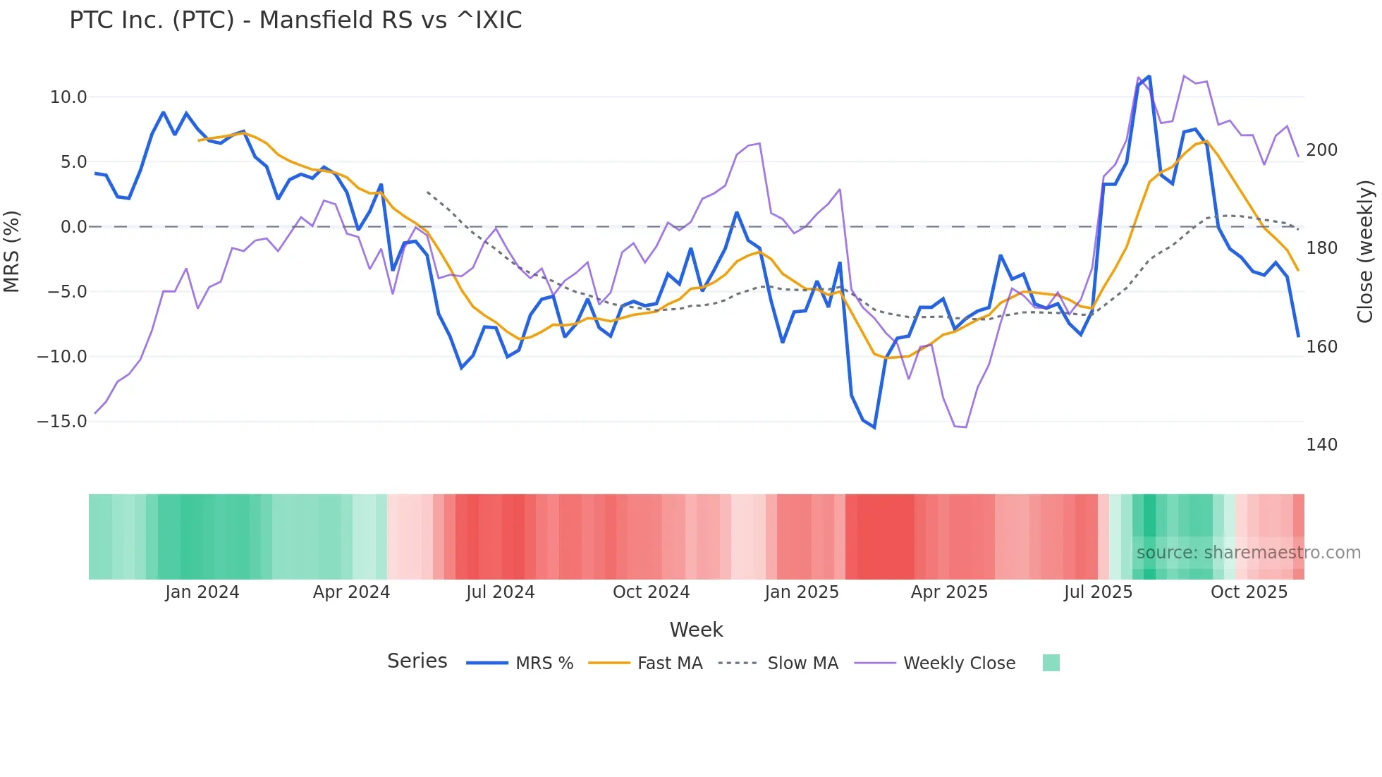 PTC Mansfield Relative Strength chart