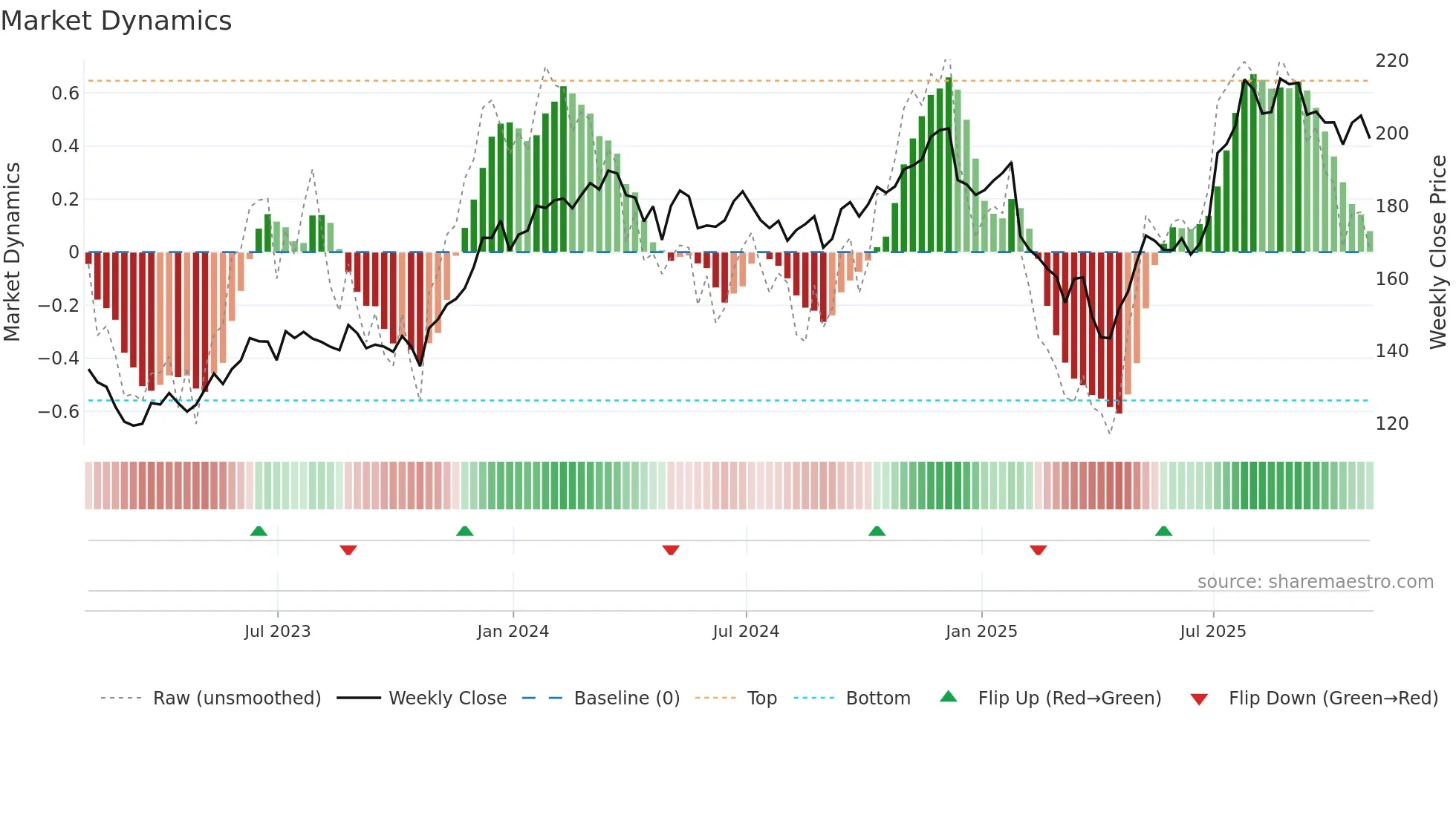 PTC weekly Market Dynamics chart