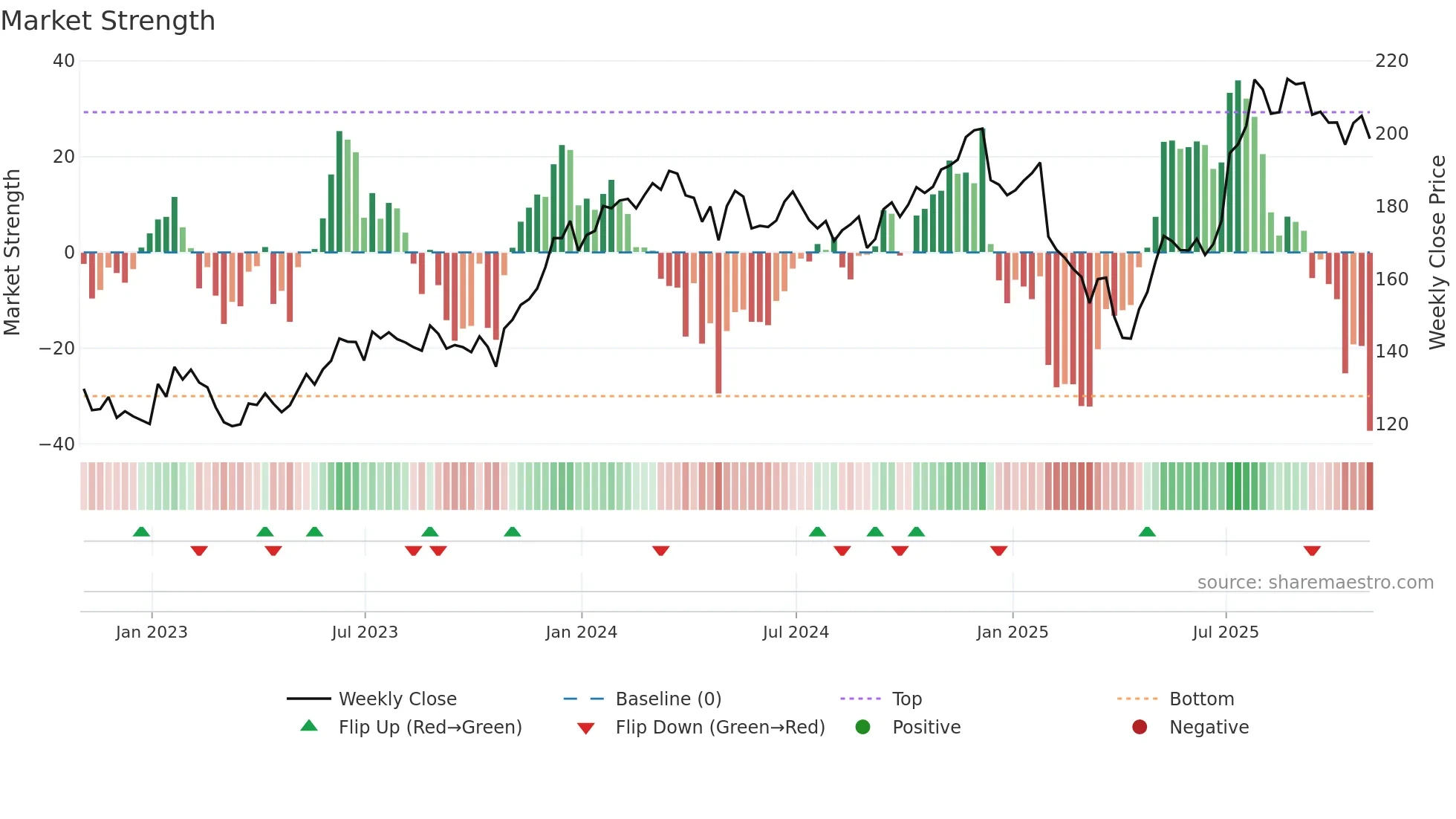 PTC weekly Market Strength chart