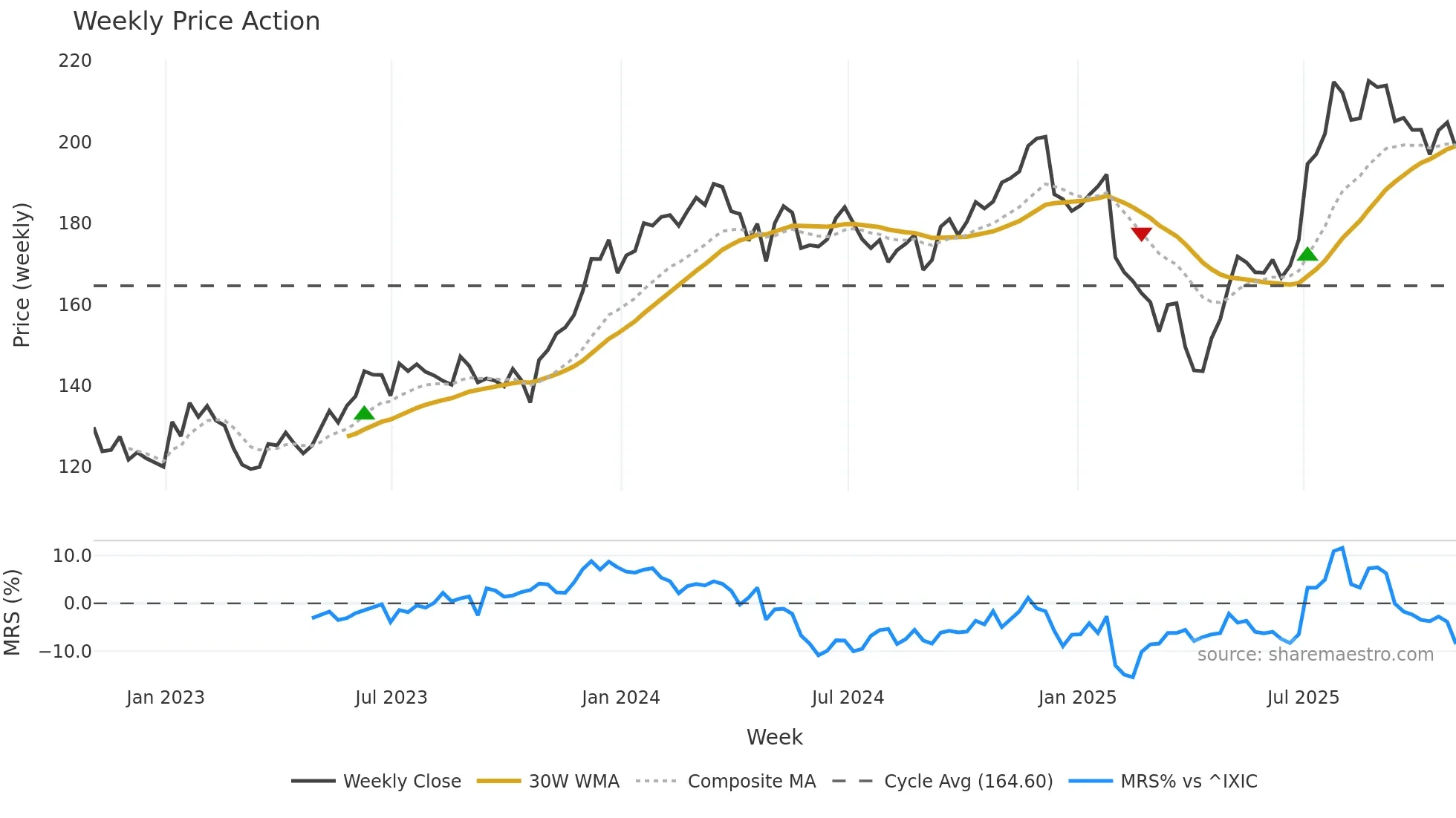 PTC weekly Price Action chart, closing 2025-10-31