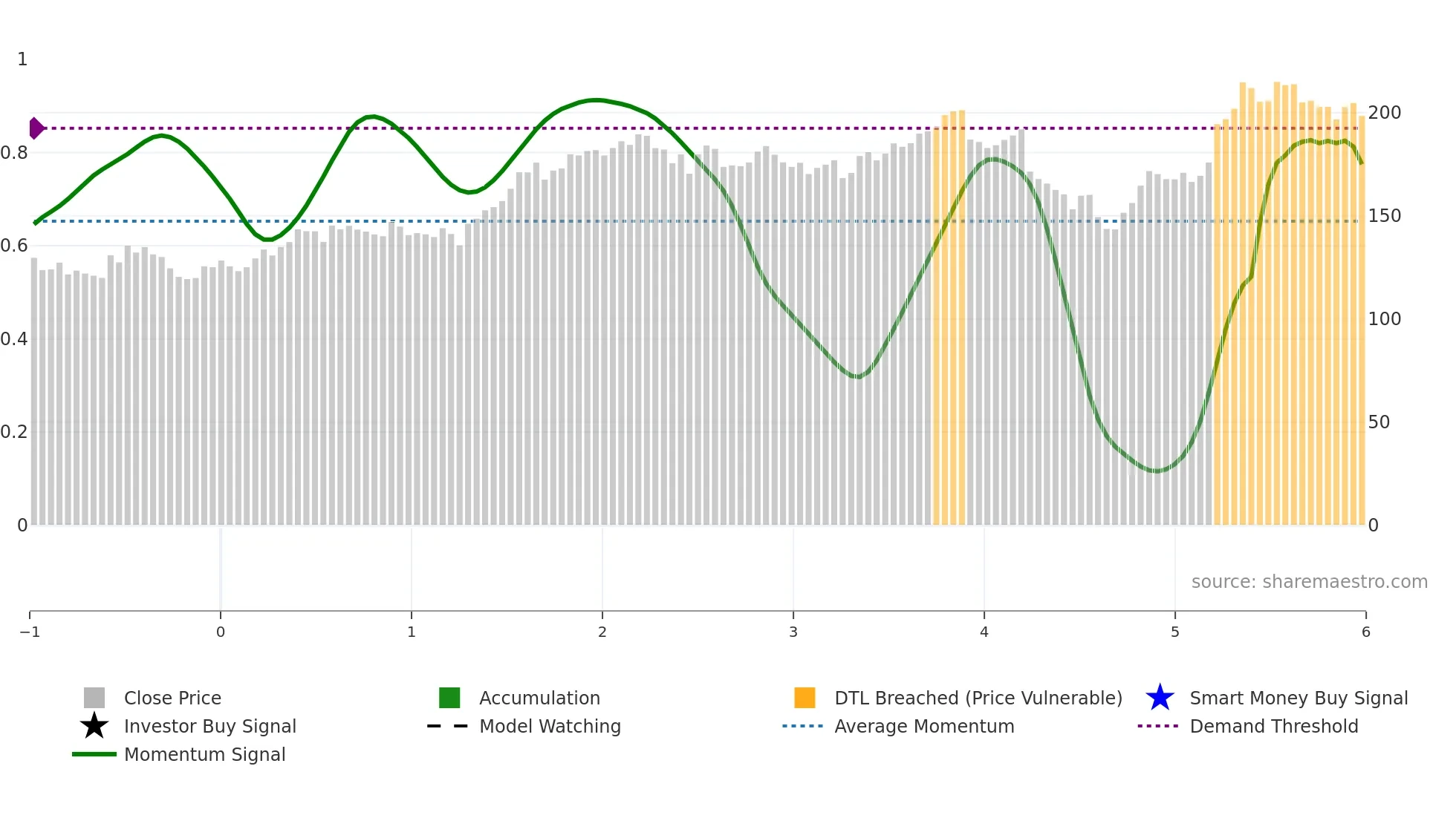 PTC weekly Smart Money chart