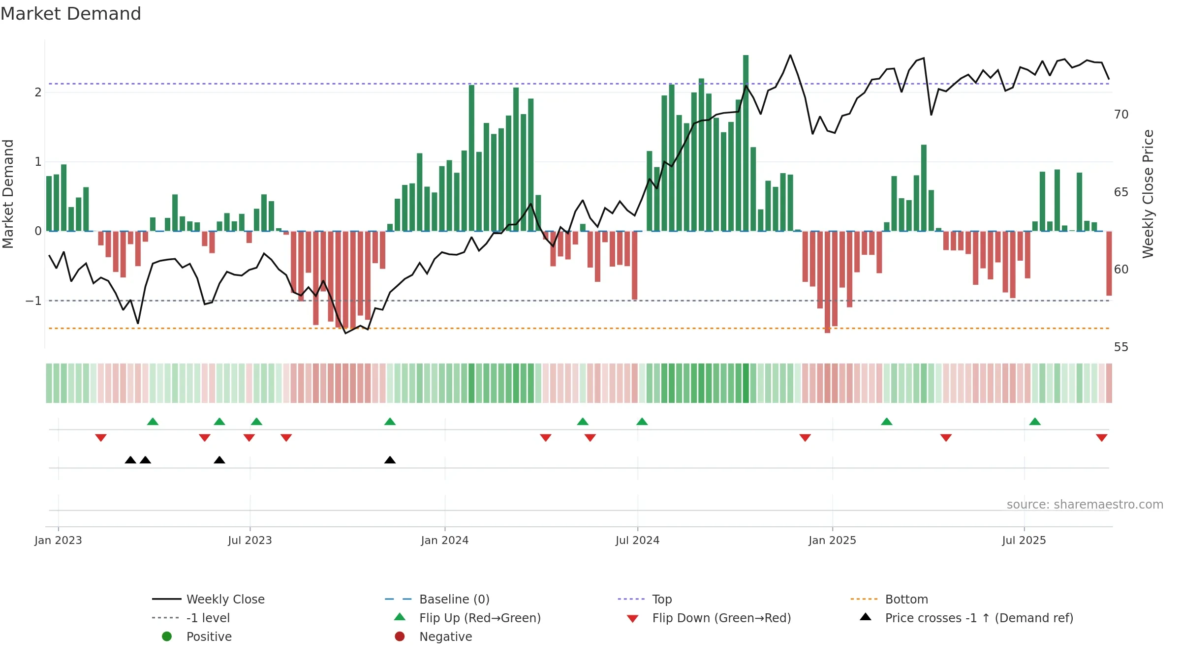 SPLV weekly Market Demand chart, closing 2025-09-19.