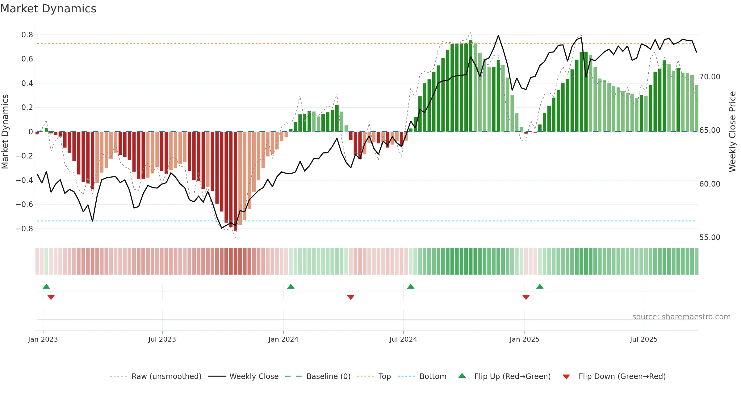 SPLV weekly Market Dynamics chart, closing 2025-09-19.