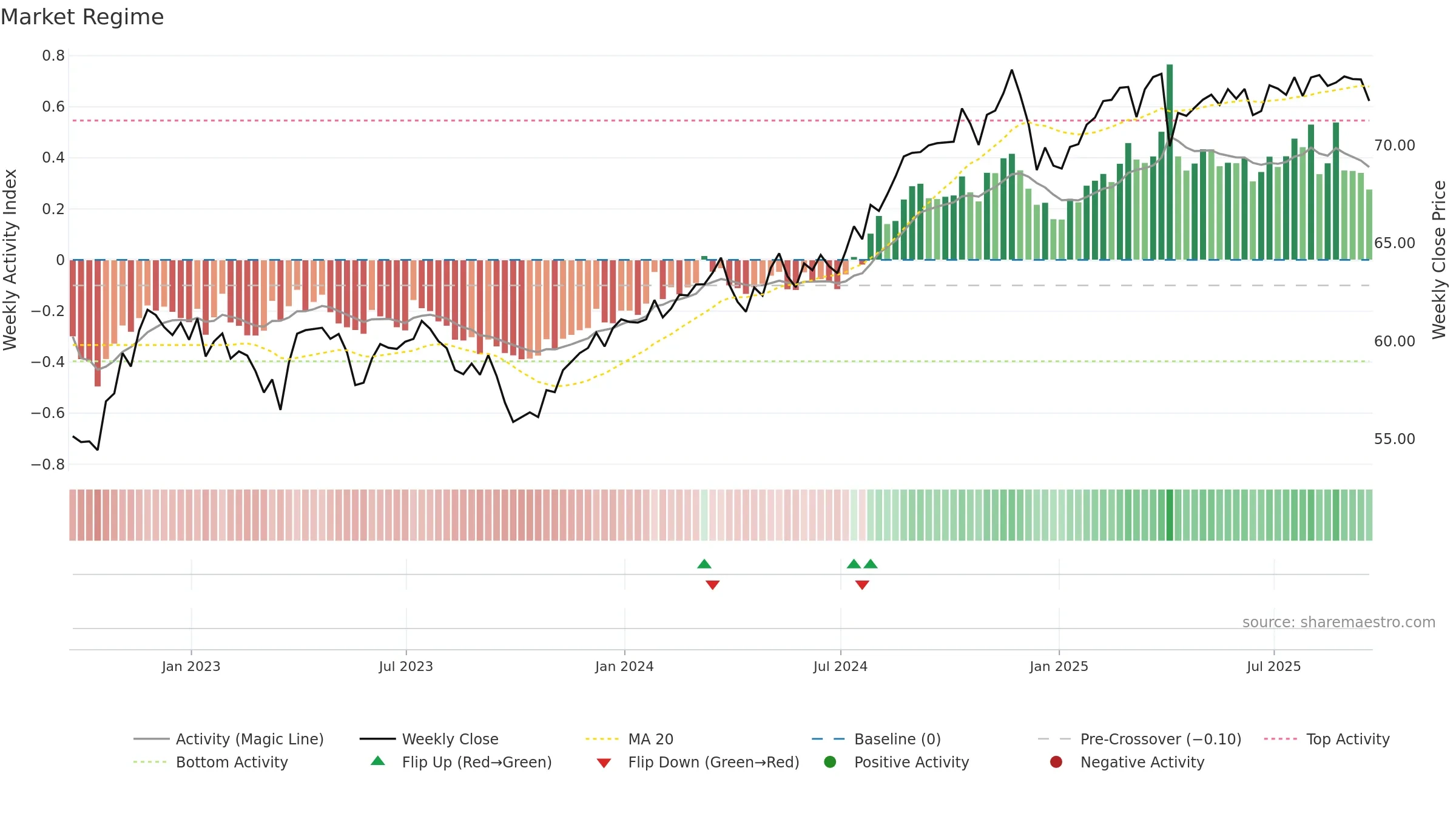 SPLV weekly Market Snapshot chart, closing 2025-09-19.