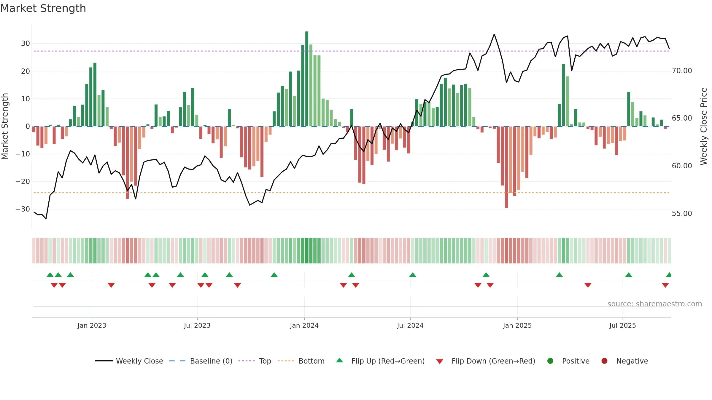 SPLV weekly Market Strength chart, closing 2025-09-19.