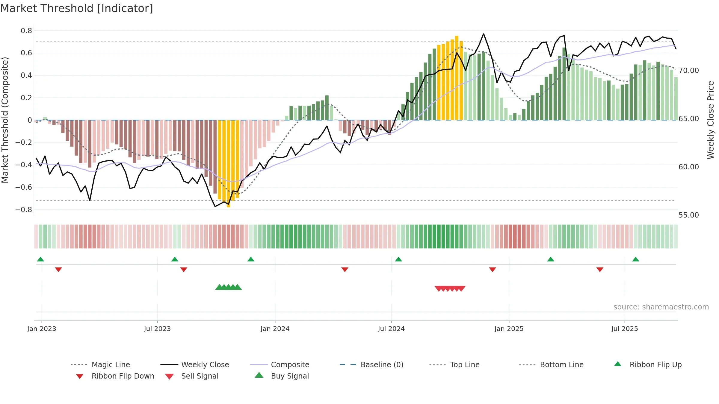SPLV weekly Market Threshold chart, closing 2025-09-19.