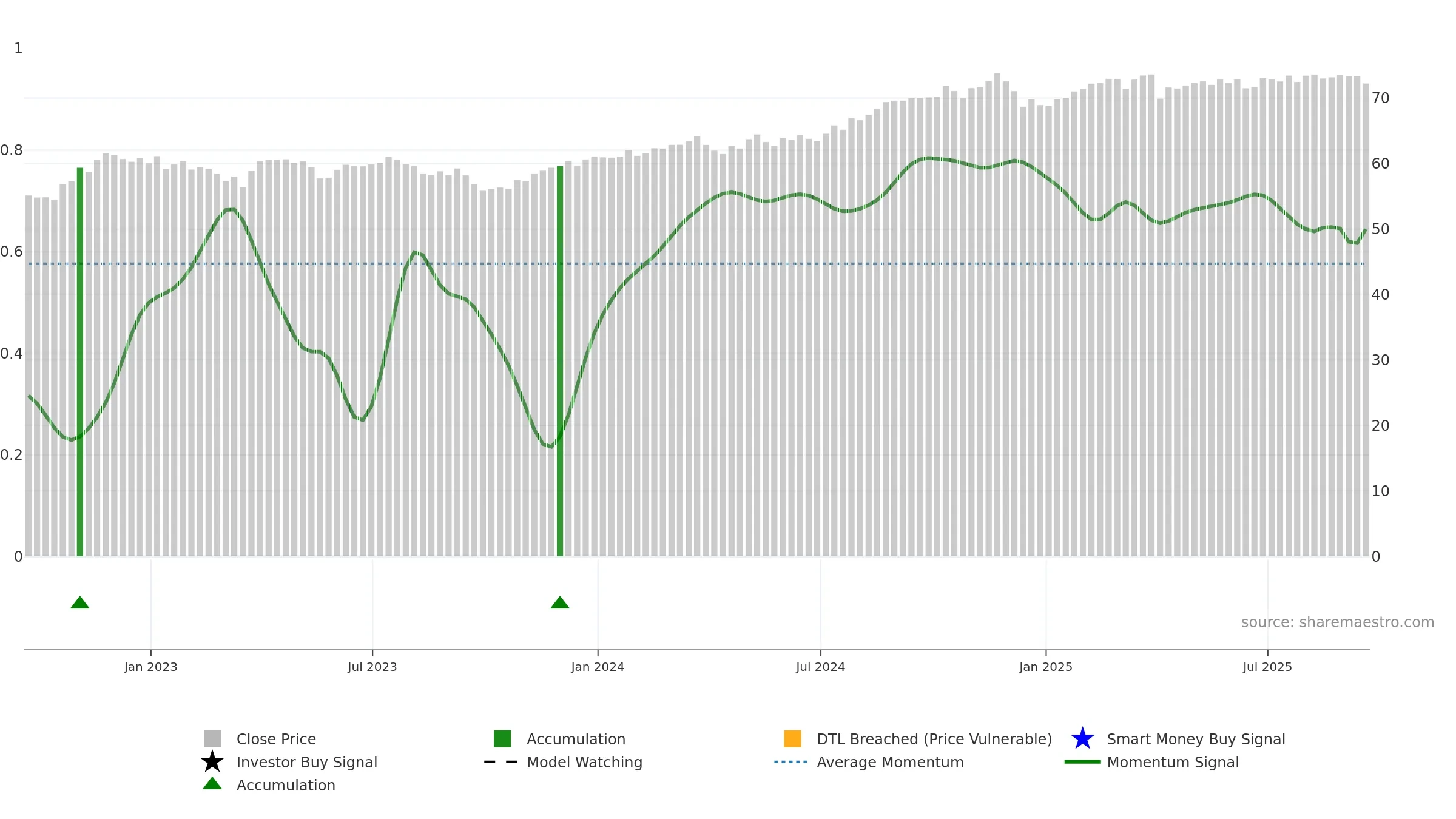 SPLV weekly Smart Money chart, closing 2025-09-19.