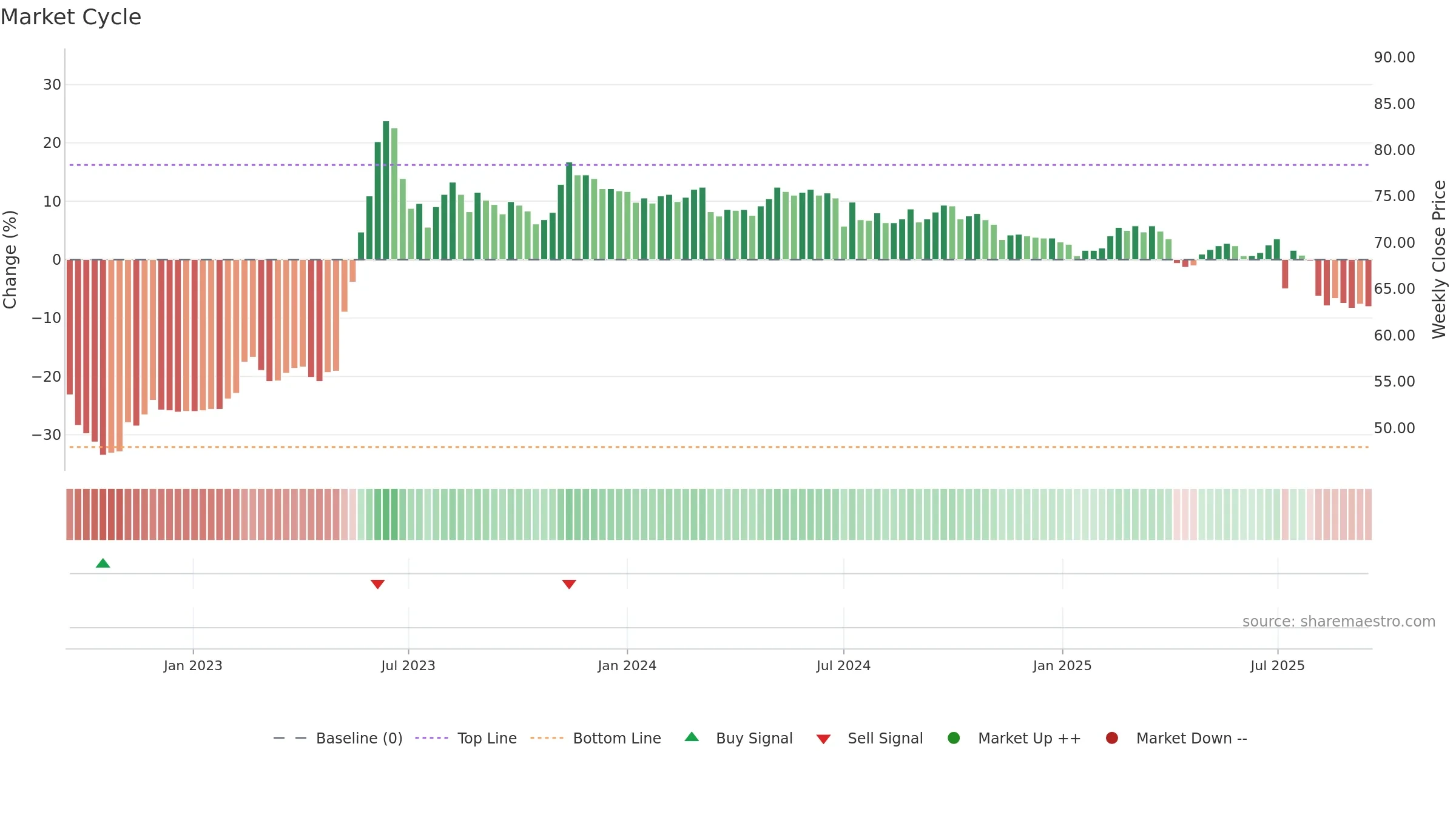 9943 weekly Market Cycle chart, closing 2025-09-15.