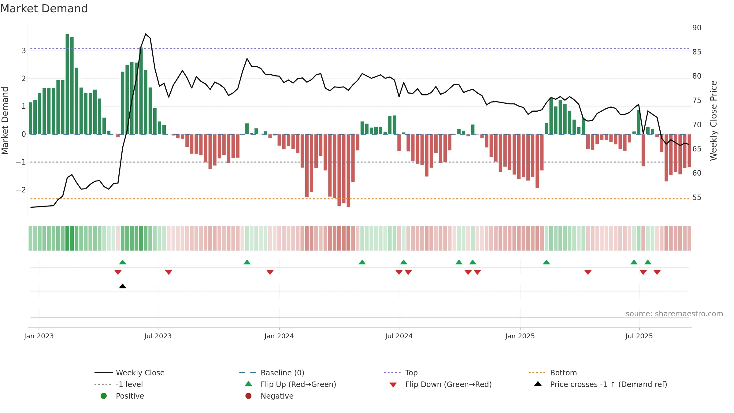 9943 weekly Market Demand chart, closing 2025-09-15.