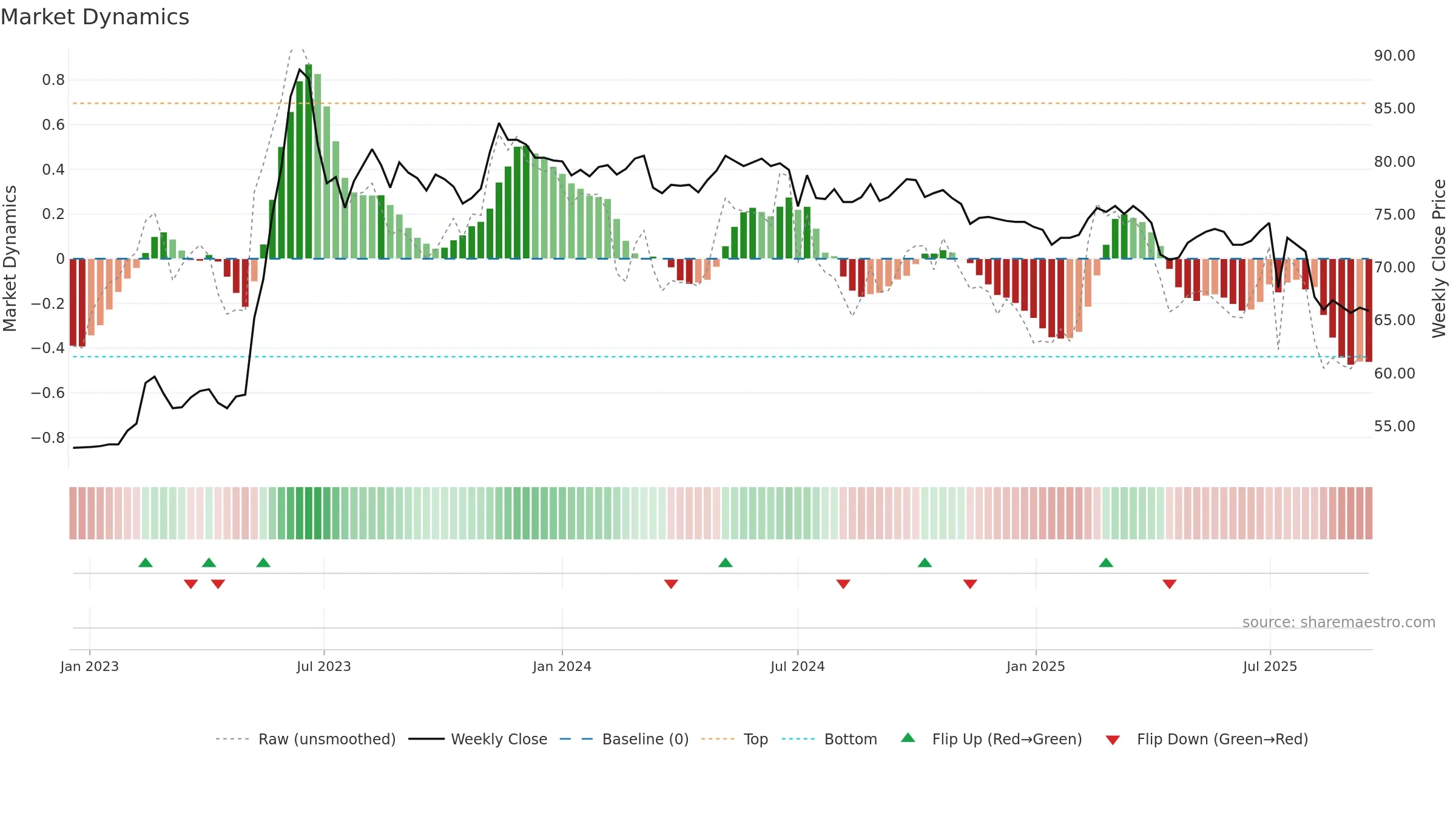 9943 weekly Market Dynamics chart, closing 2025-09-15.