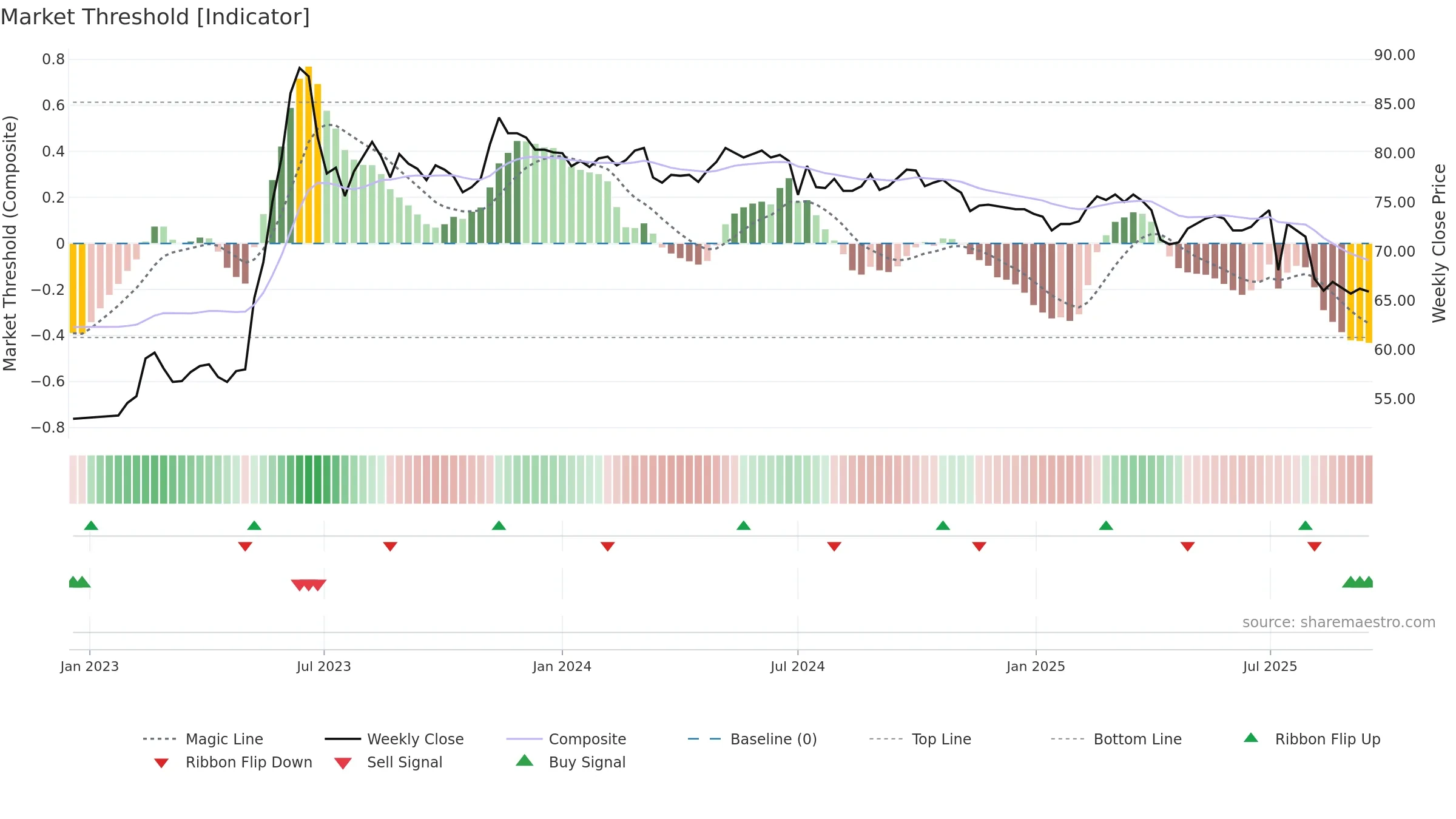 9943 weekly Market Threshold chart, closing 2025-09-15.
