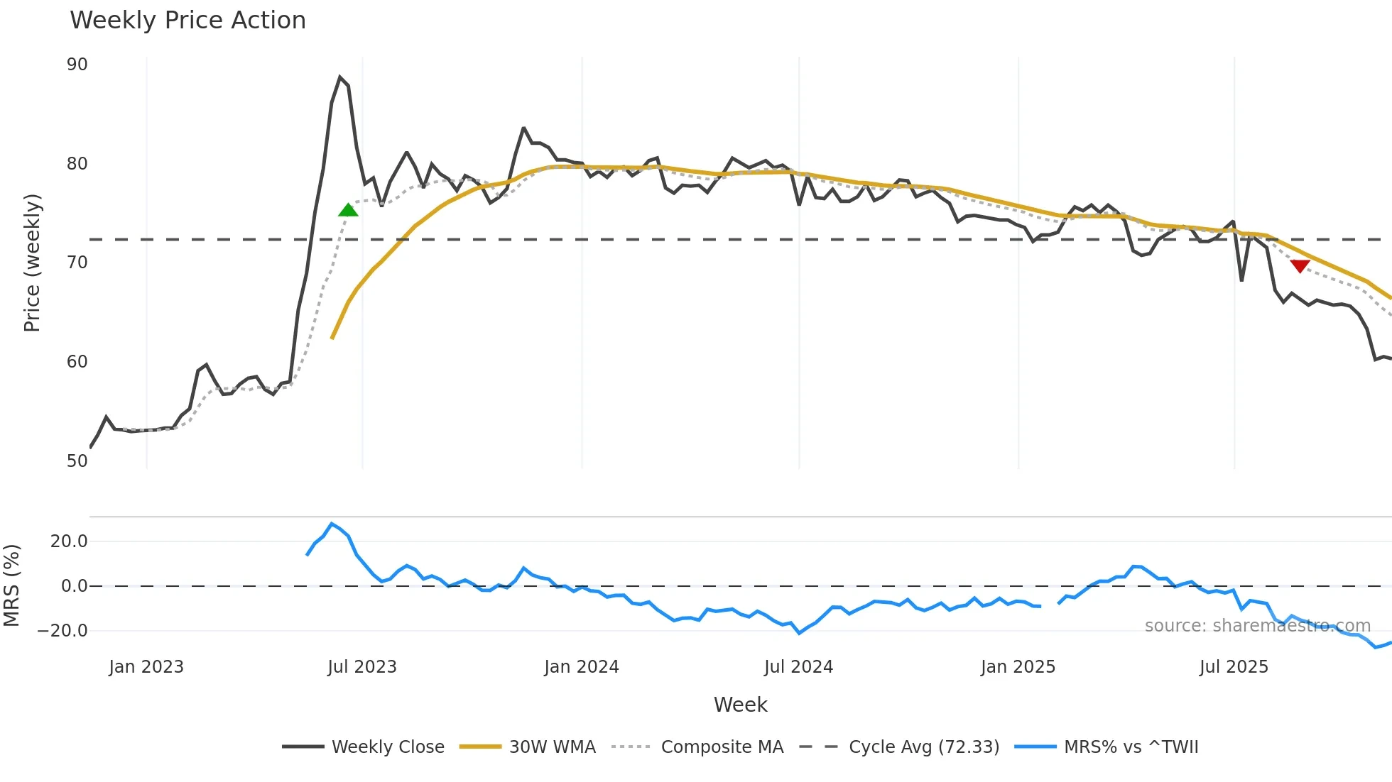 9943 weekly Price Action chart, closing 2025-11-10