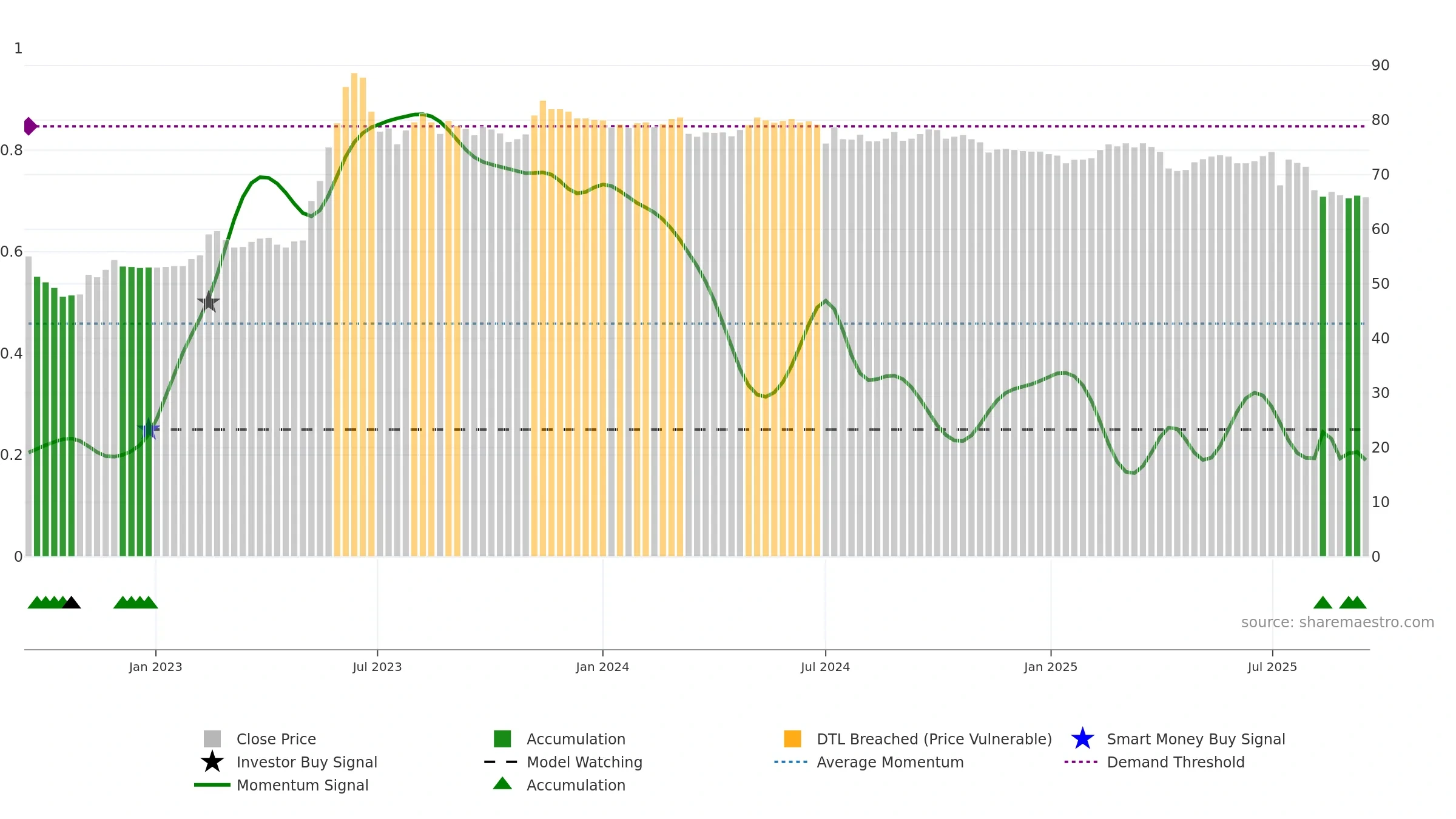 9943 weekly Smart Money chart, closing 2025-09-15.