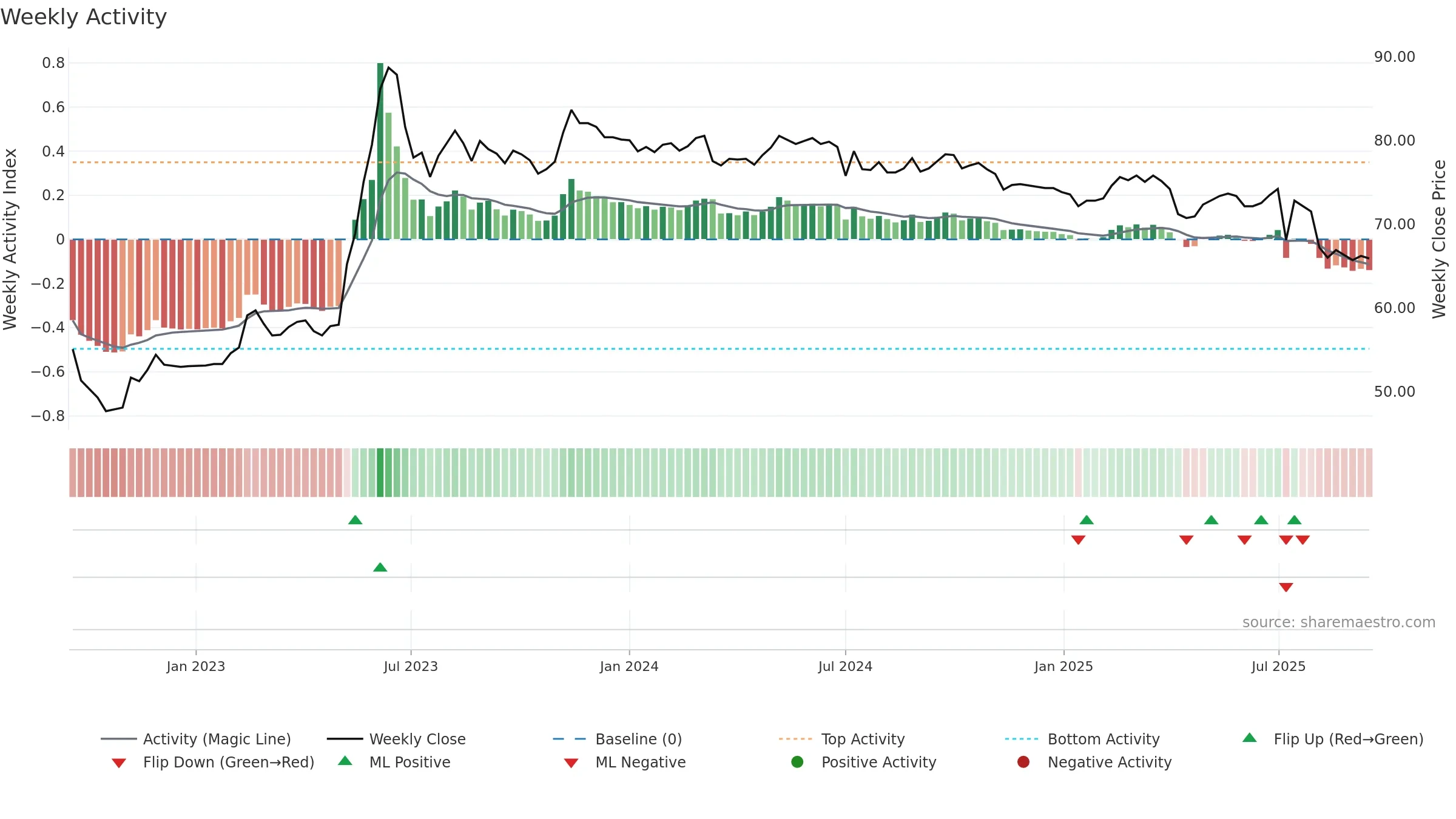 9943 weekly Activity chart, closing 2025-09-15.