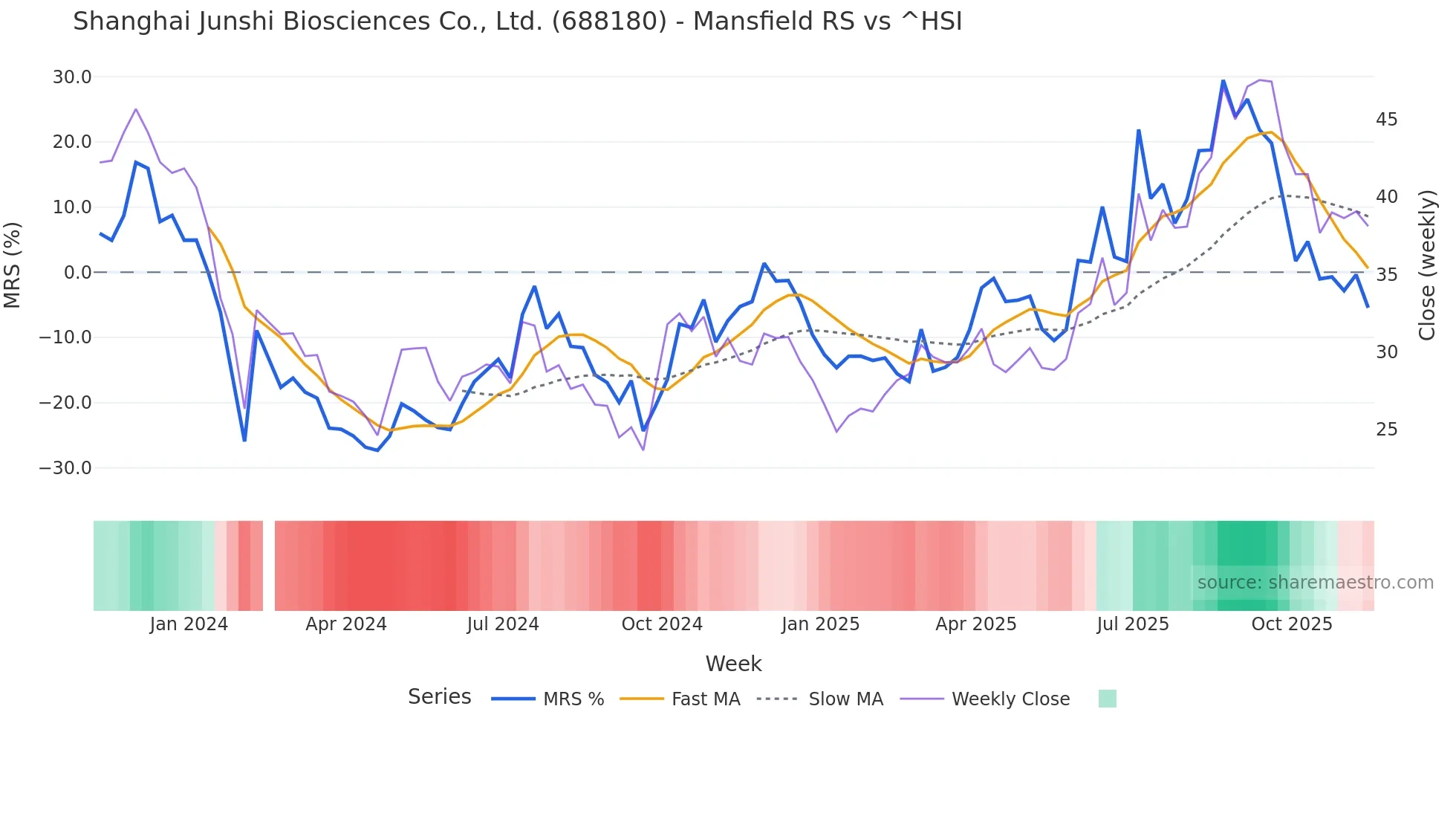 688180 Mansfield Relative Strength chart