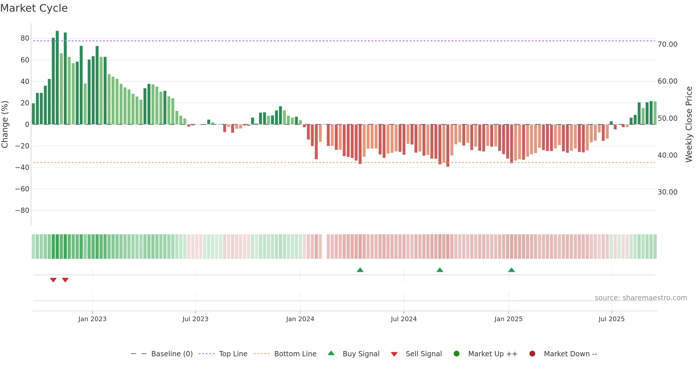 688180 weekly Market Cycle chart, closing 2025-09-15.