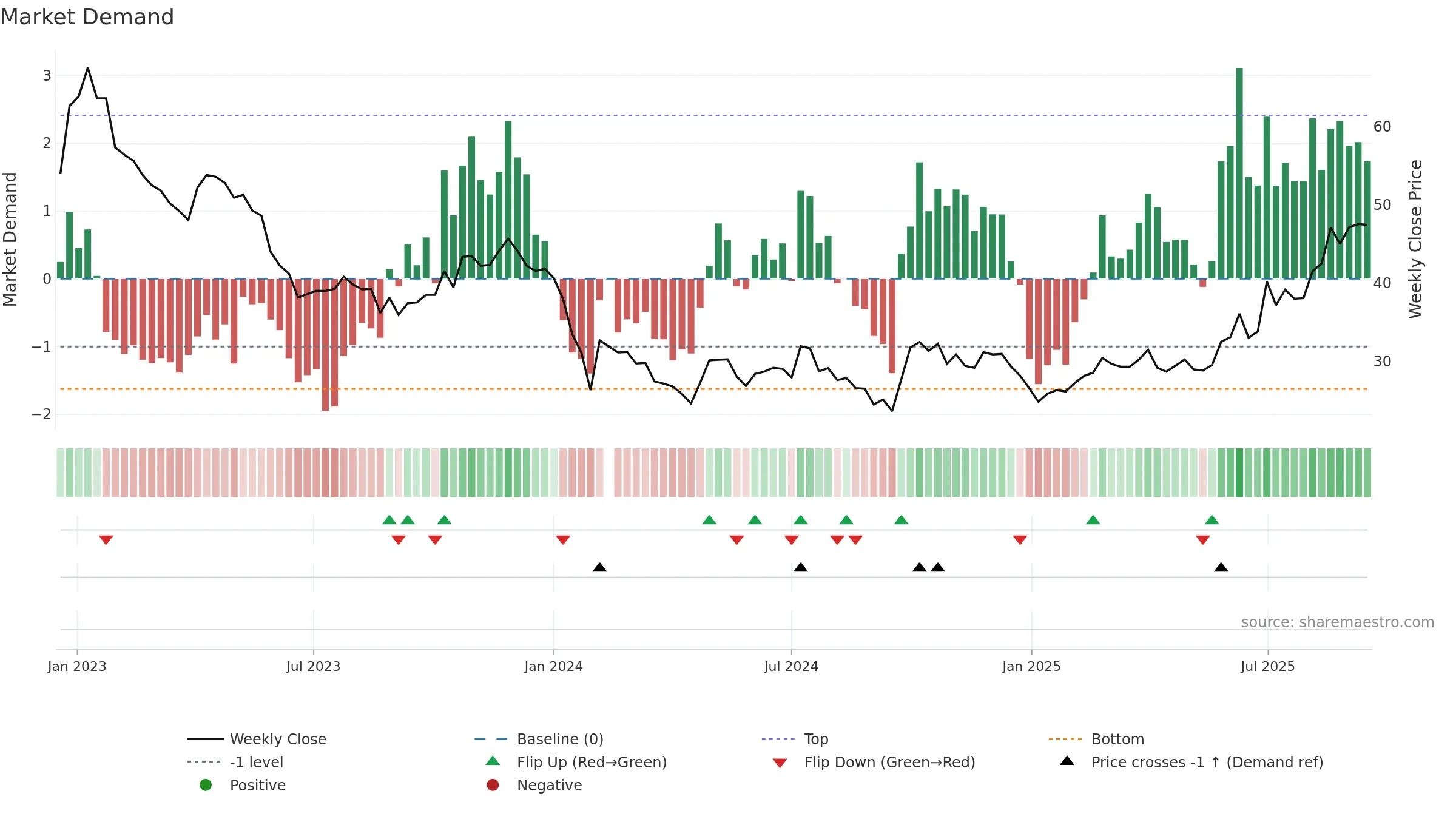 688180 weekly Market Demand chart, closing 2025-09-15.