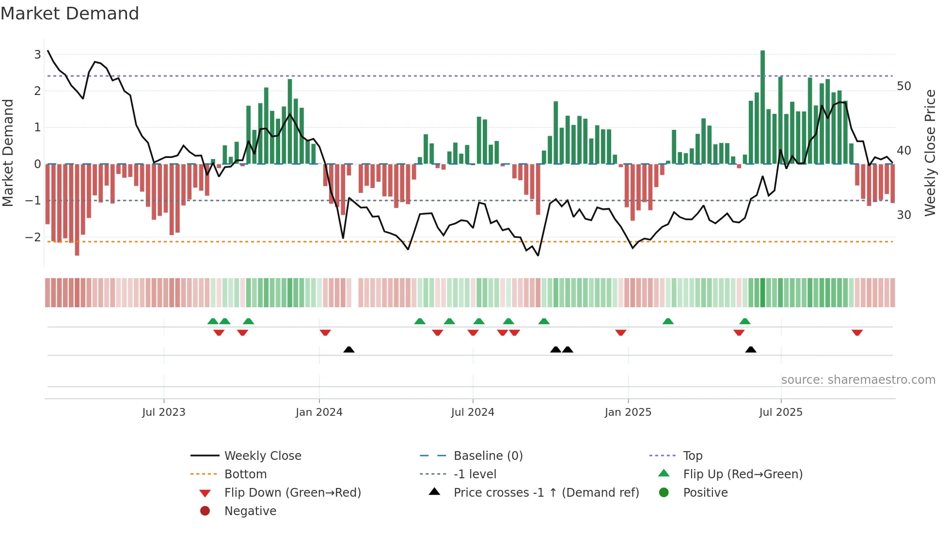 688180 weekly Market Demand chart