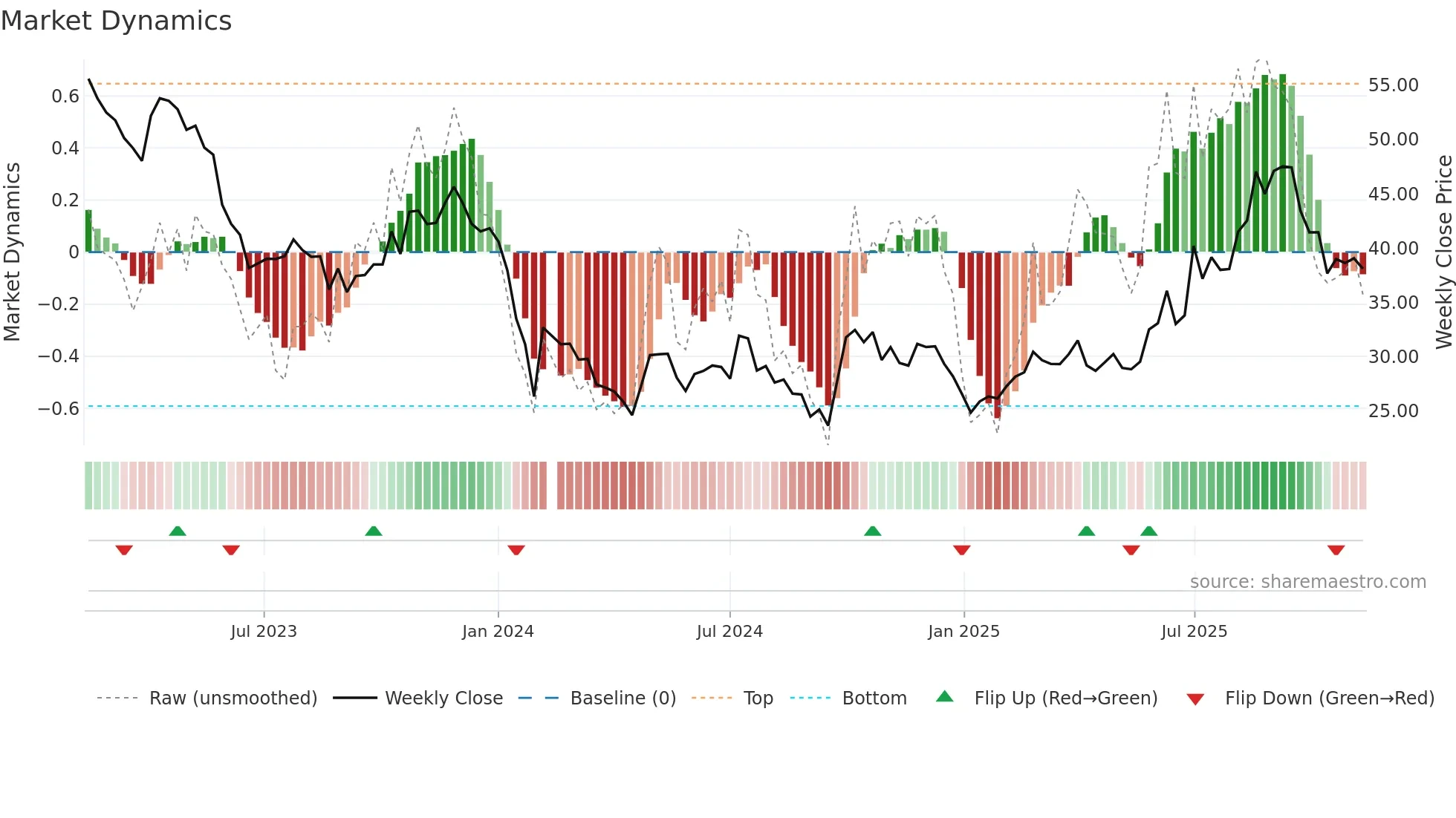 688180 weekly Market Dynamics chart