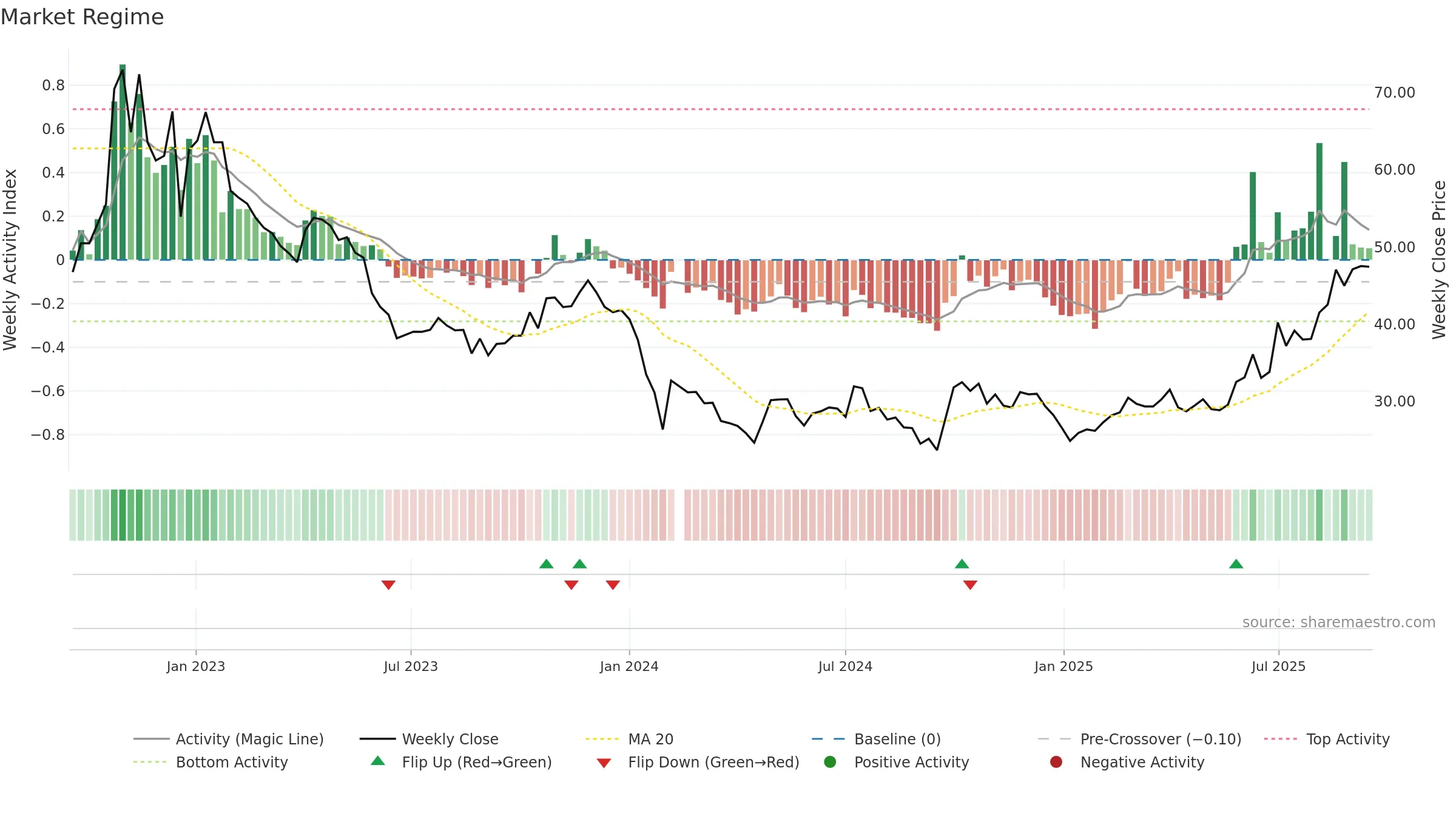688180 weekly Market Snapshot chart, closing 2025-09-15.